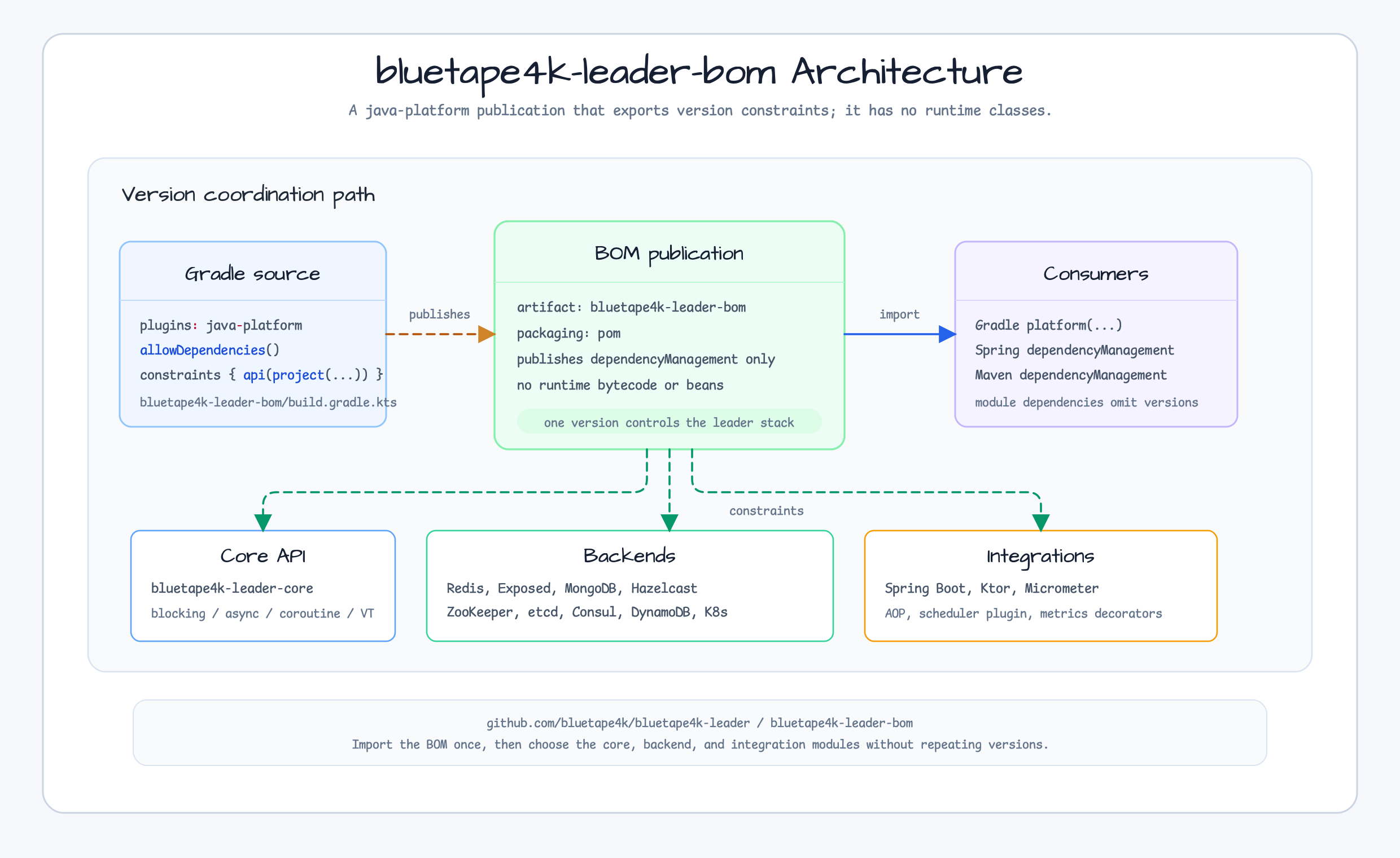 leader bom Architecture diagram