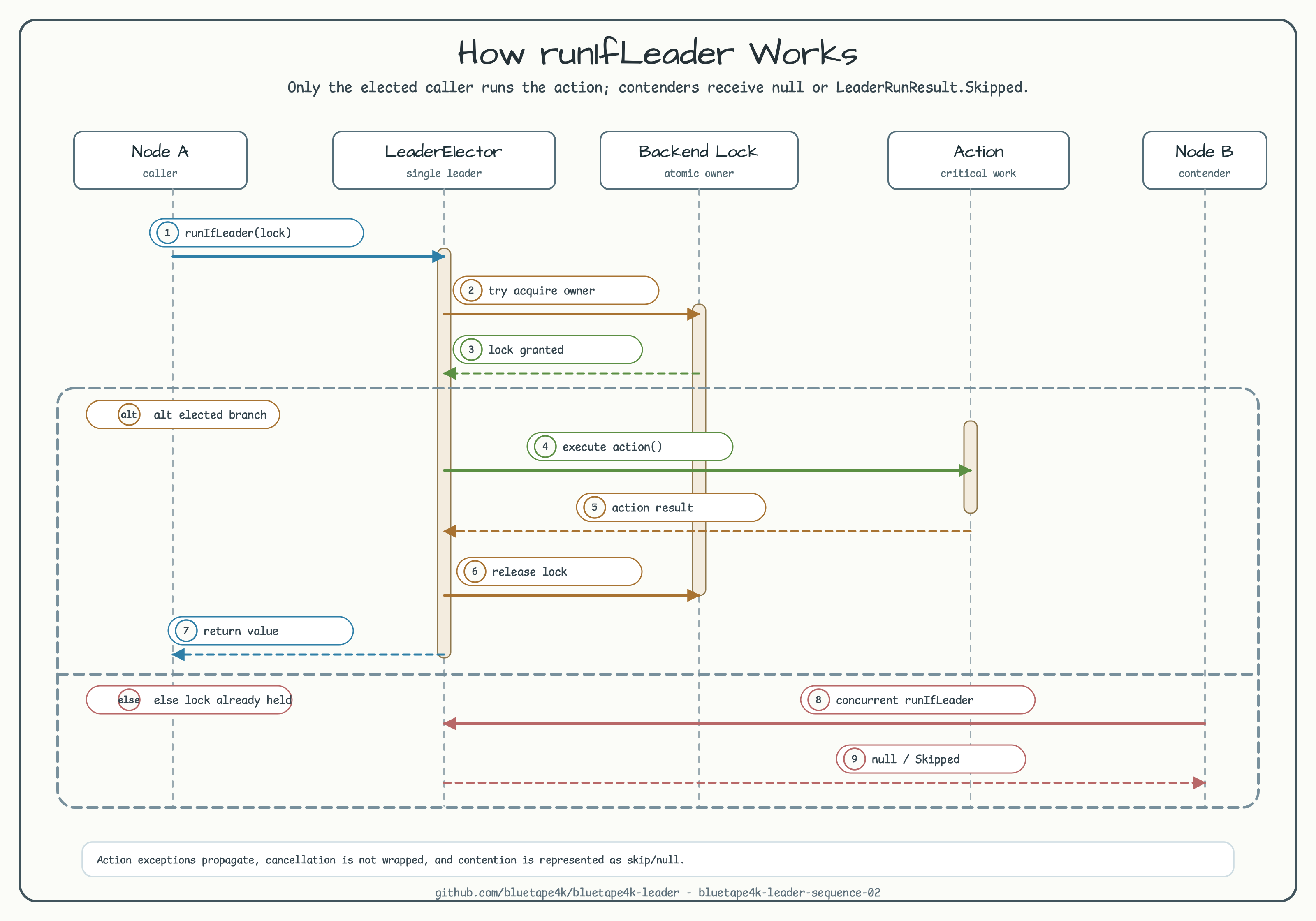 How runIfLeader Works diagram