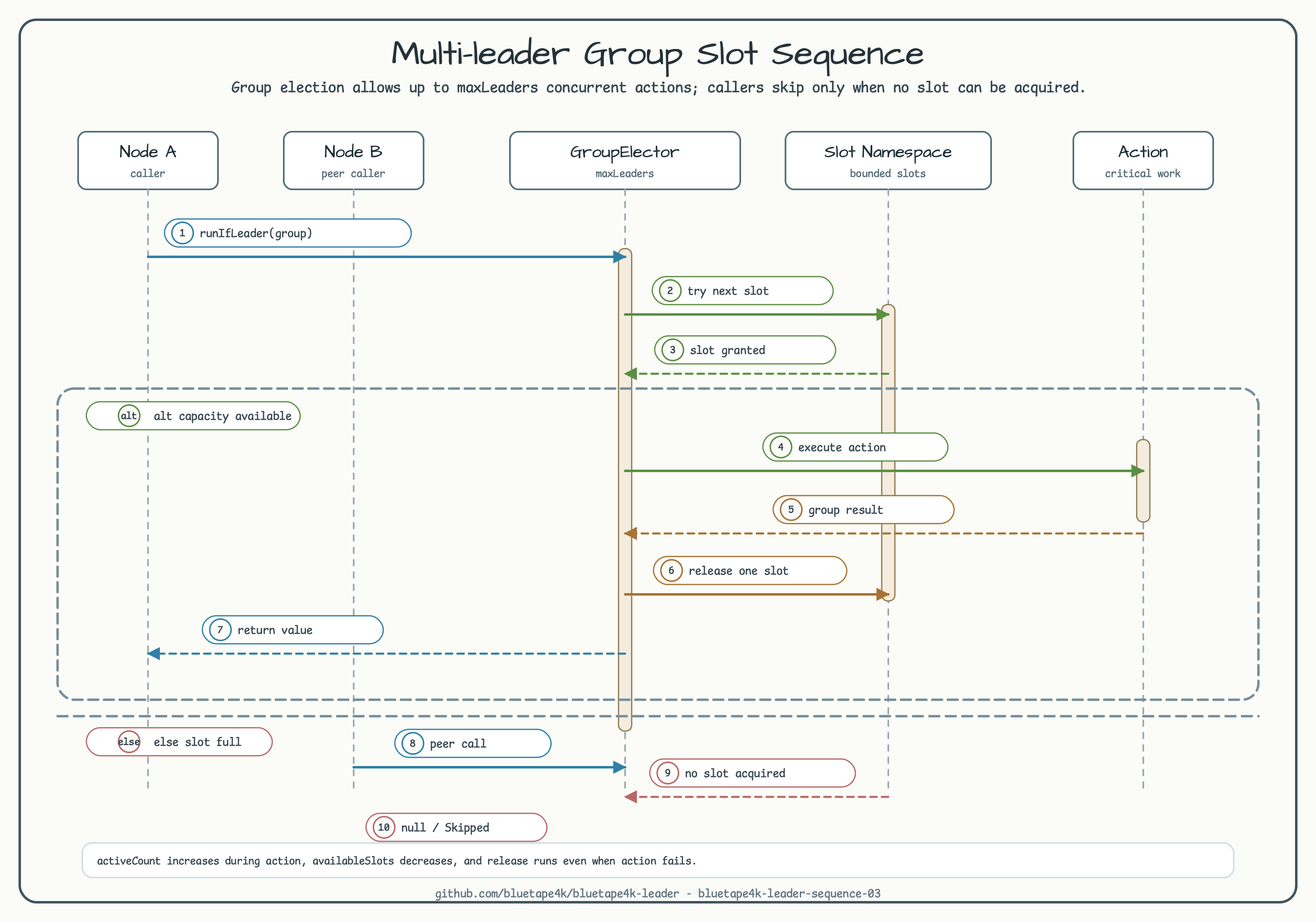 Multi-leader group: slot-based semaphore diagram