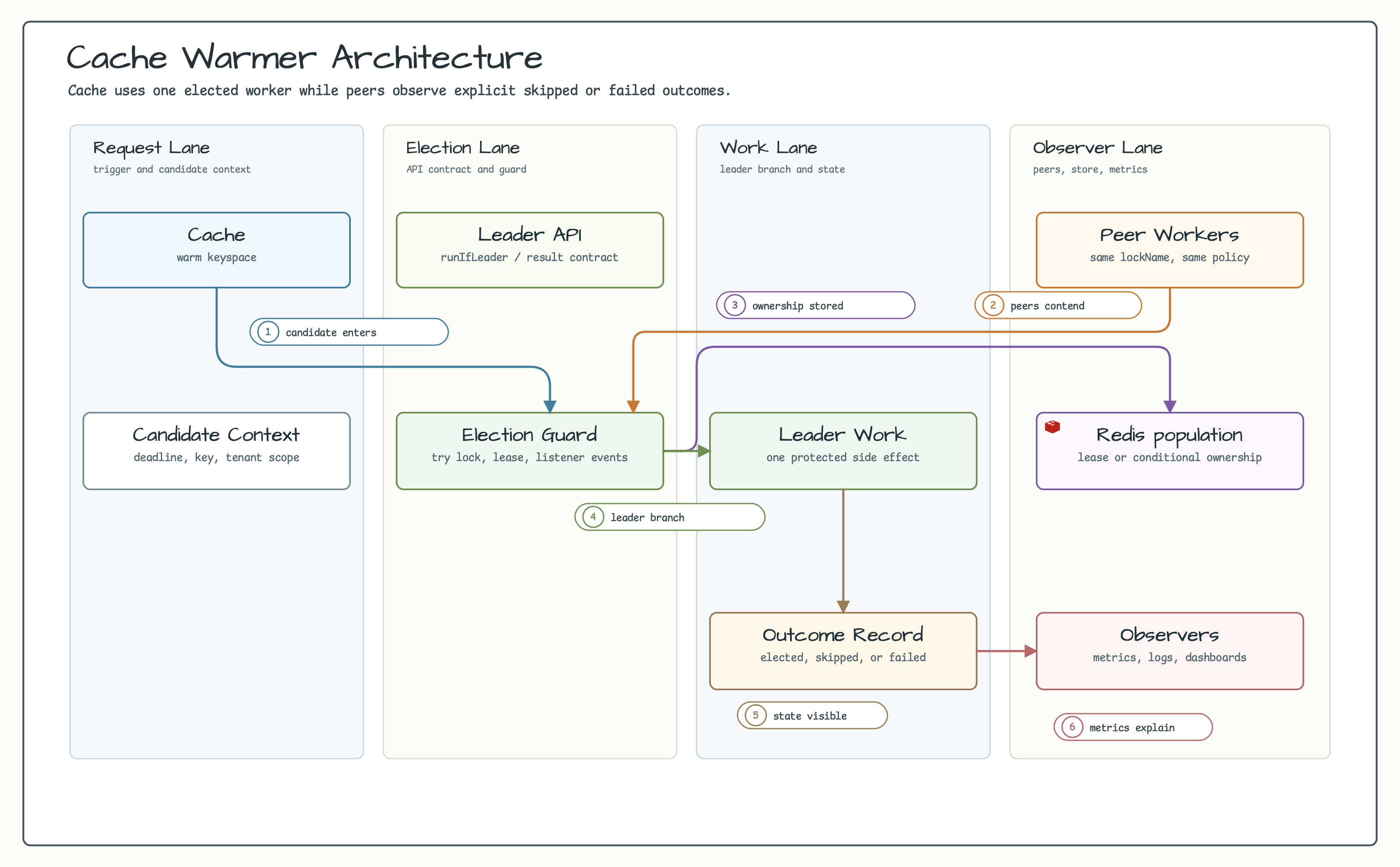 Cache warmer architecture diagram