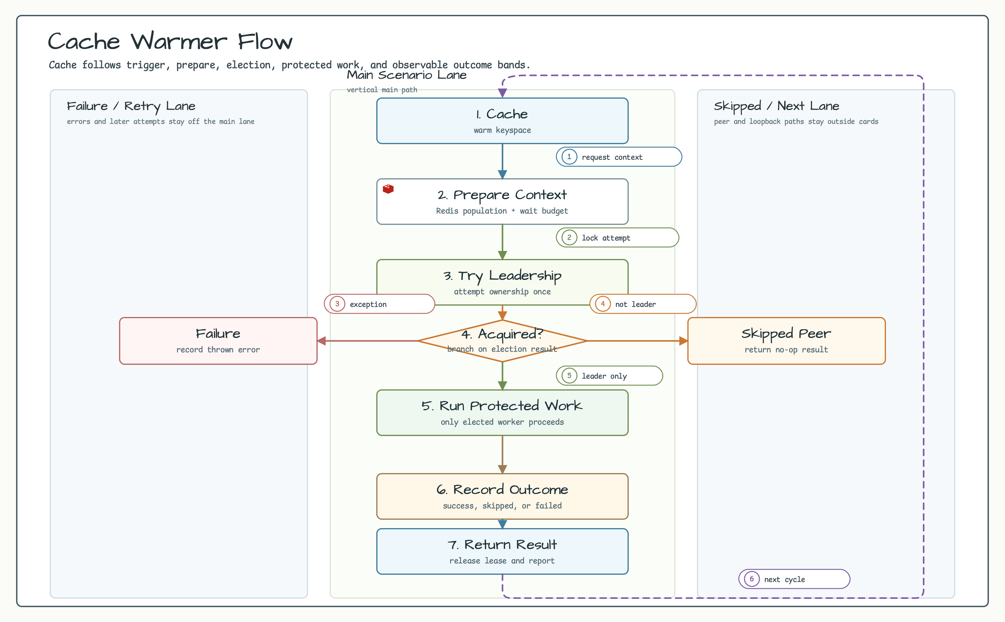 Cache warmer flow diagram