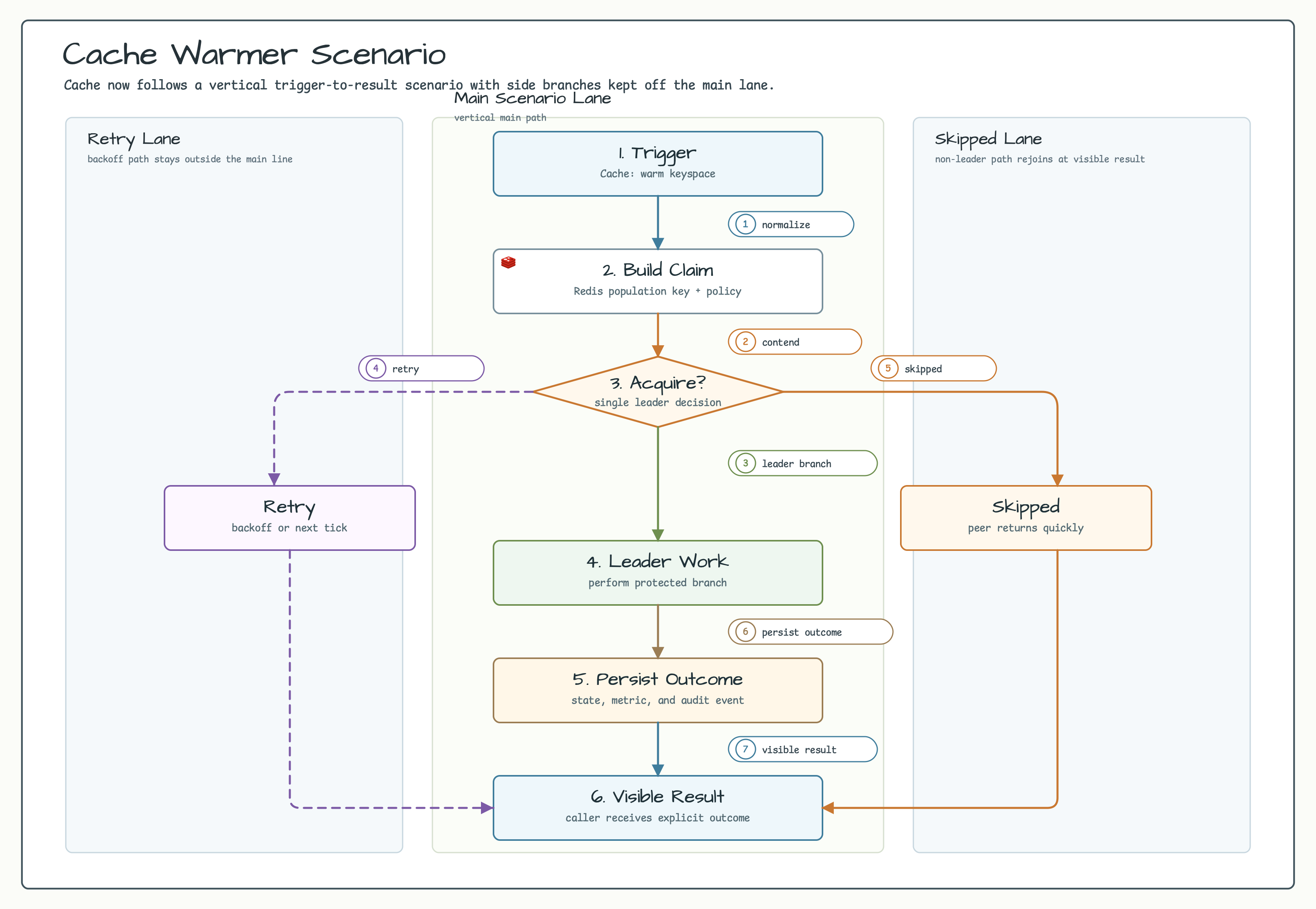 Cache warmer scenario diagram