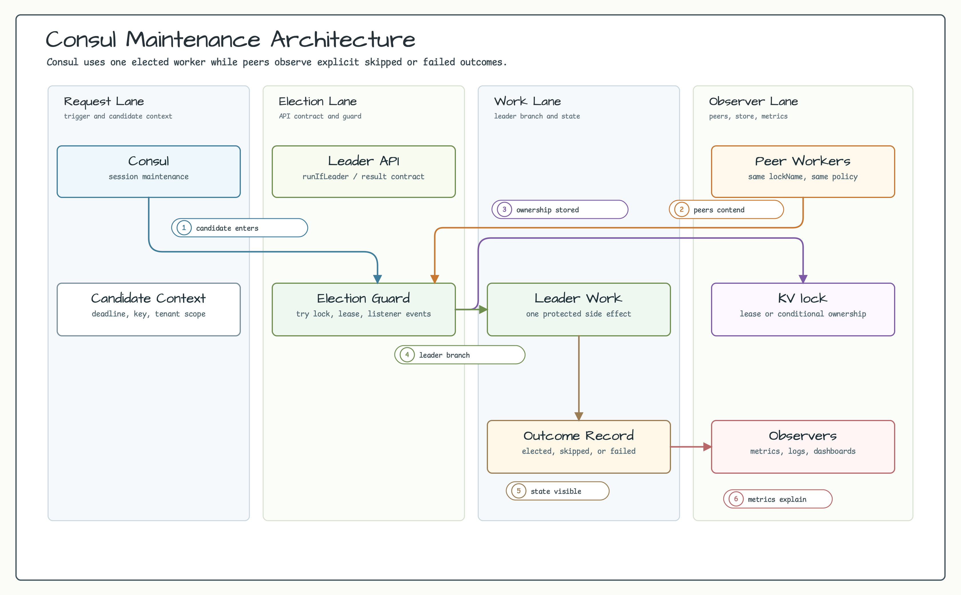 Consul Maintenance Architecture diagram