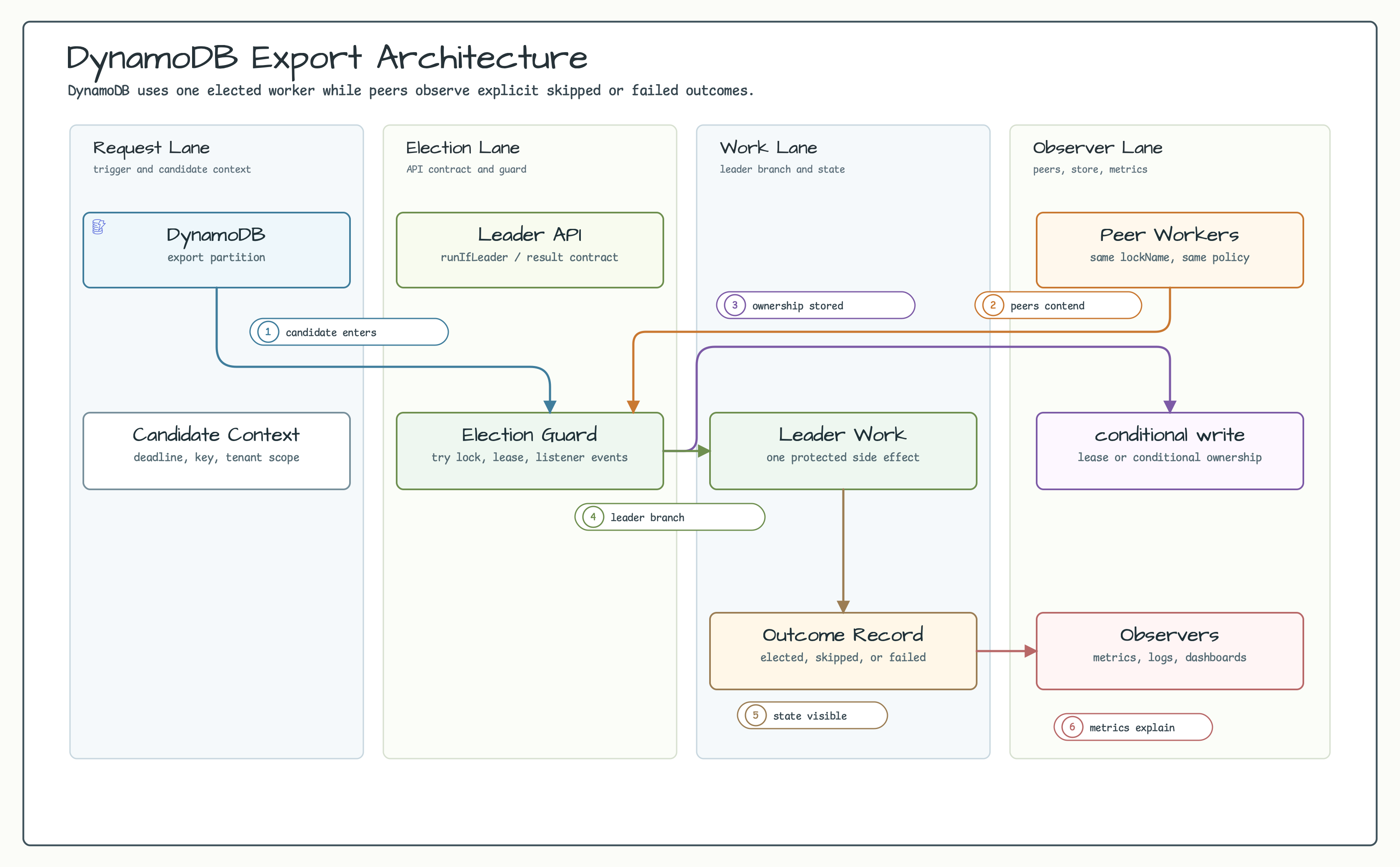 DynamoDB export architecture diagram