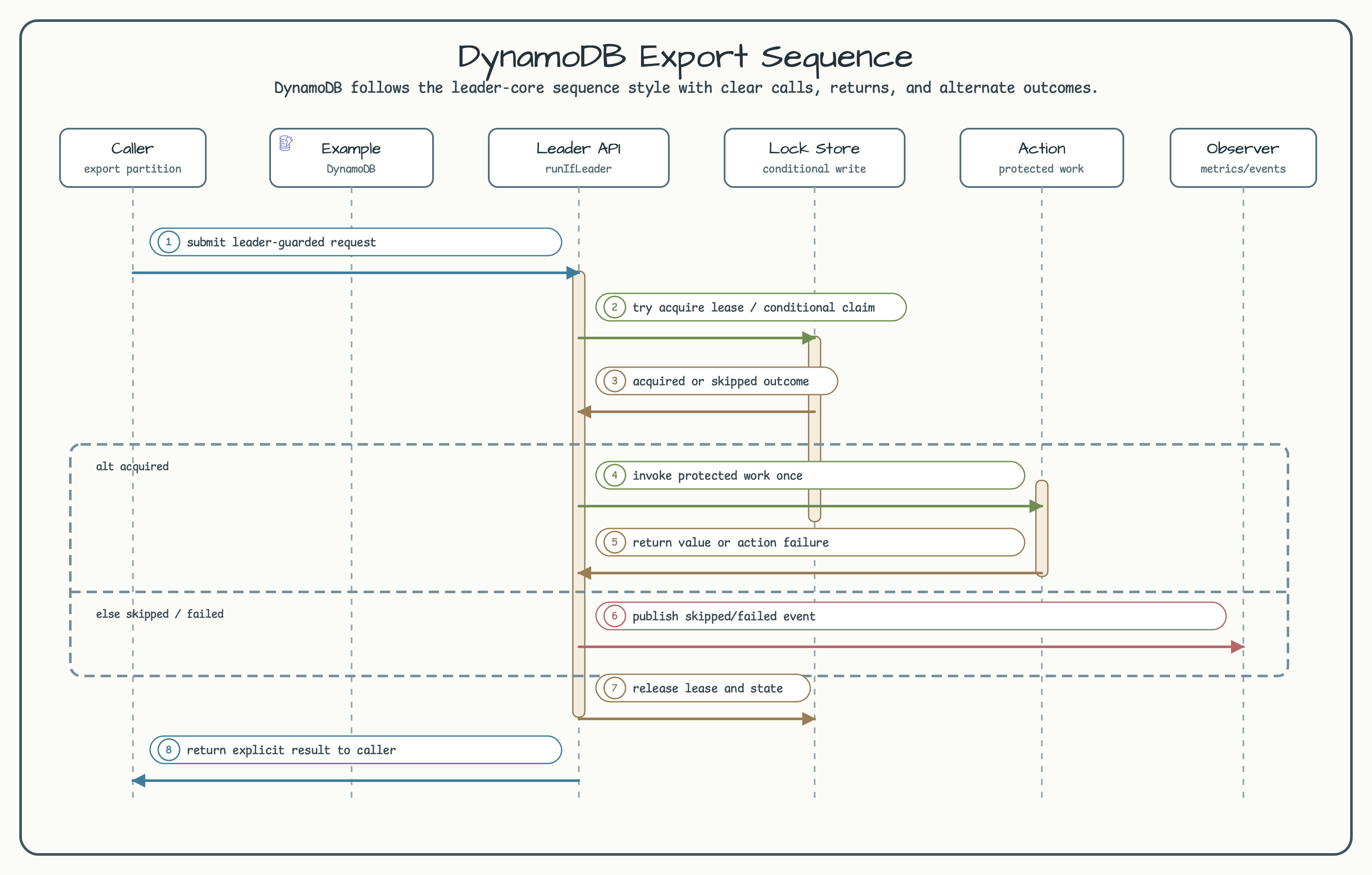 DynamoDB export sequence diagram