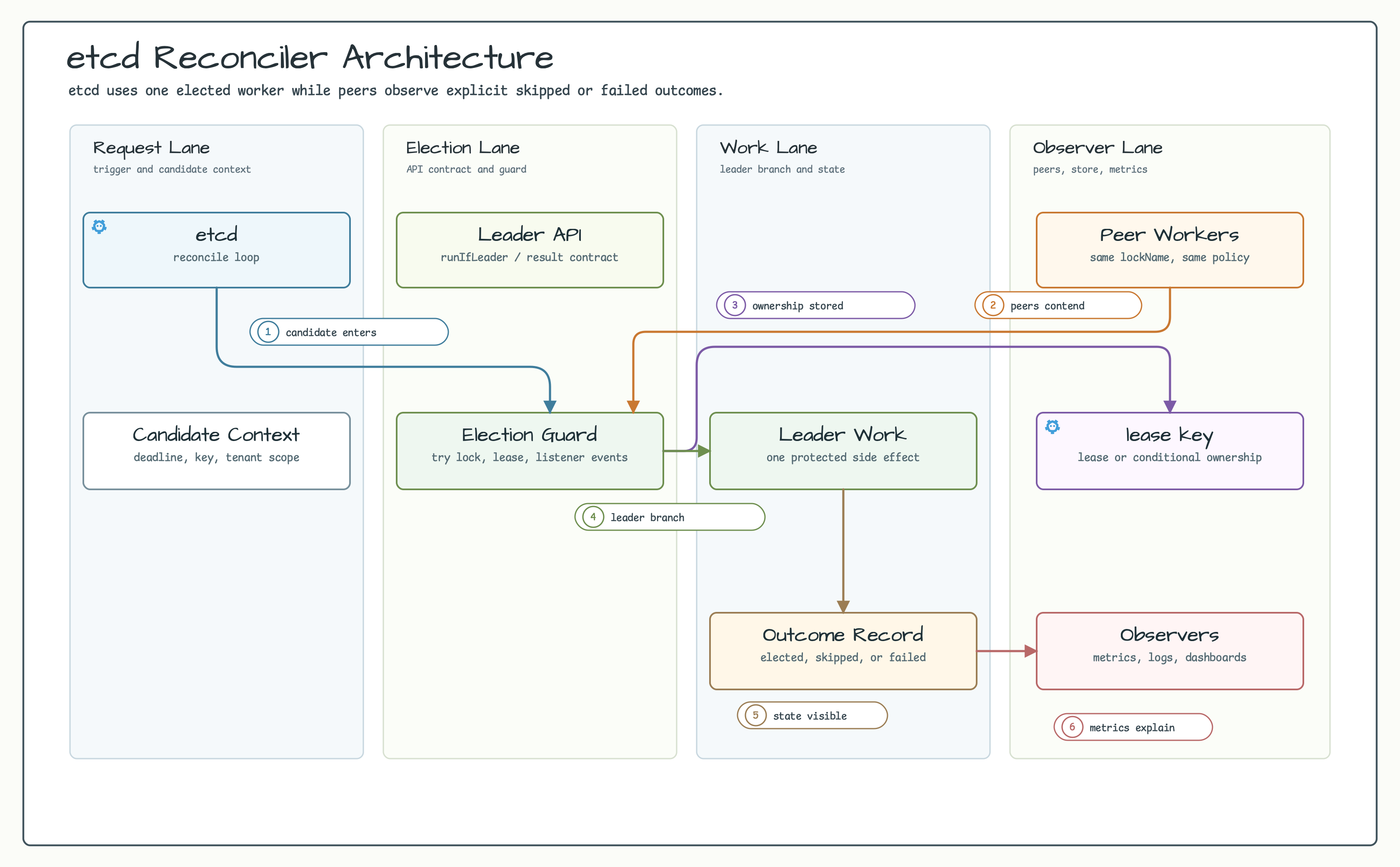 etcd Reconciler Architecture diagram