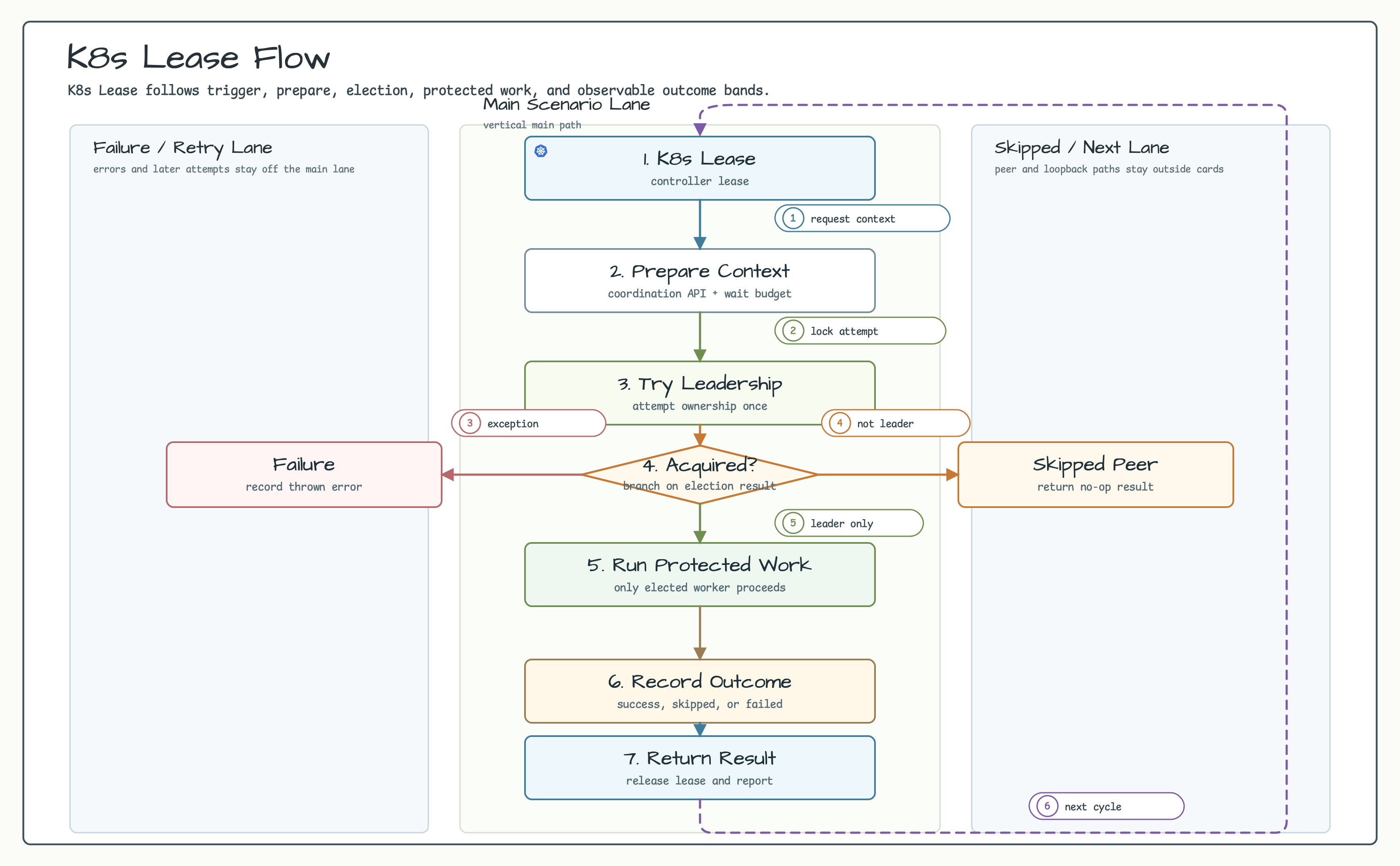 K8s lease flow diagram