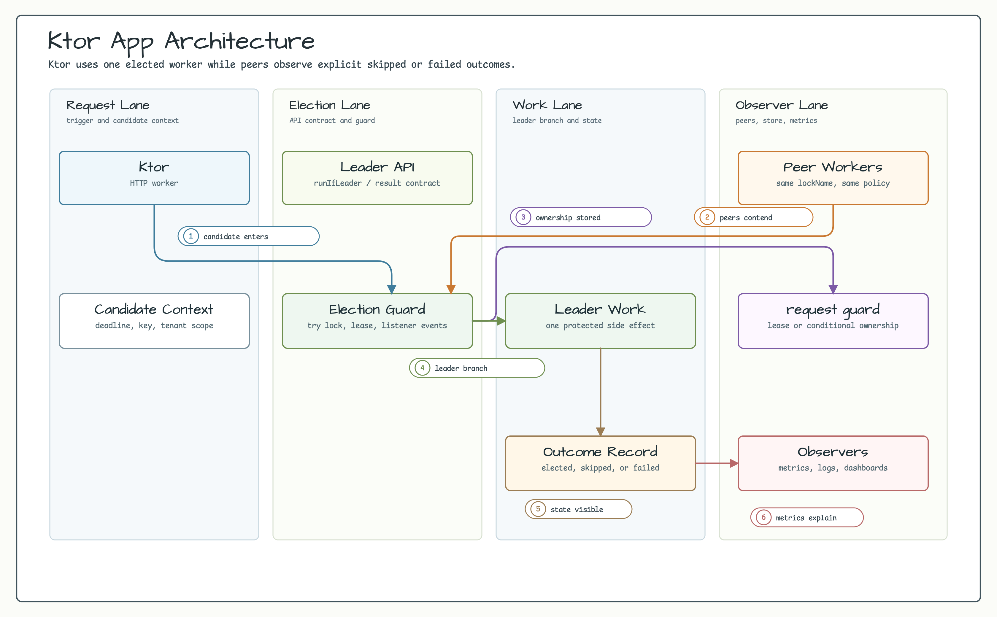 ktor app Architecture diagram