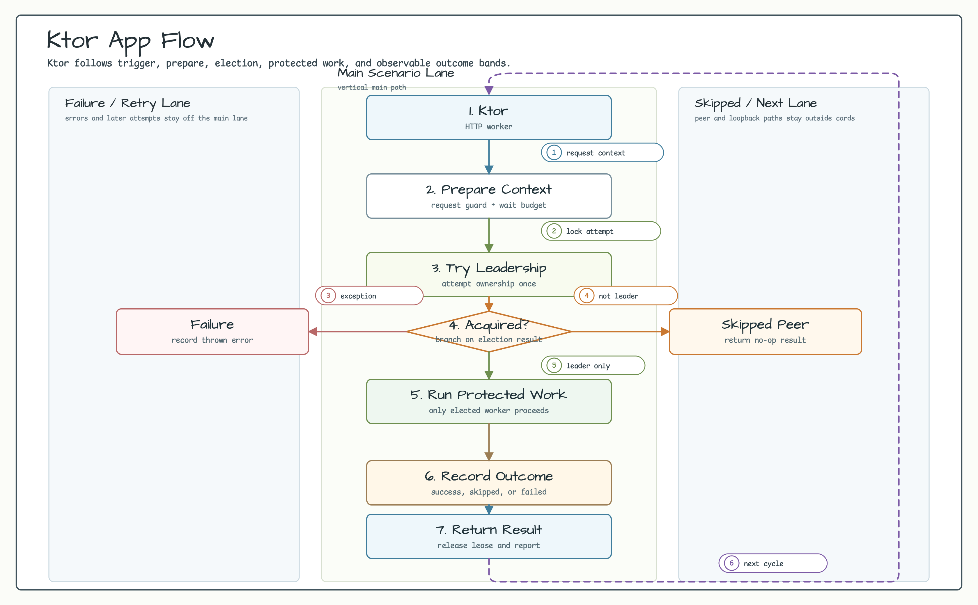 Ktor app flow diagram