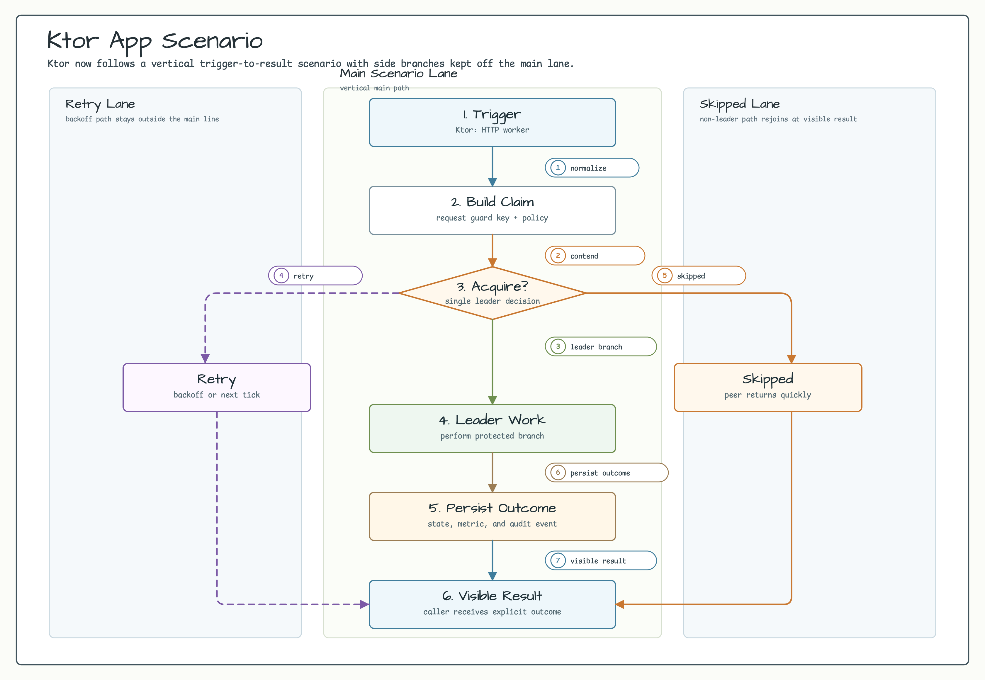 Ktor App scenario diagram