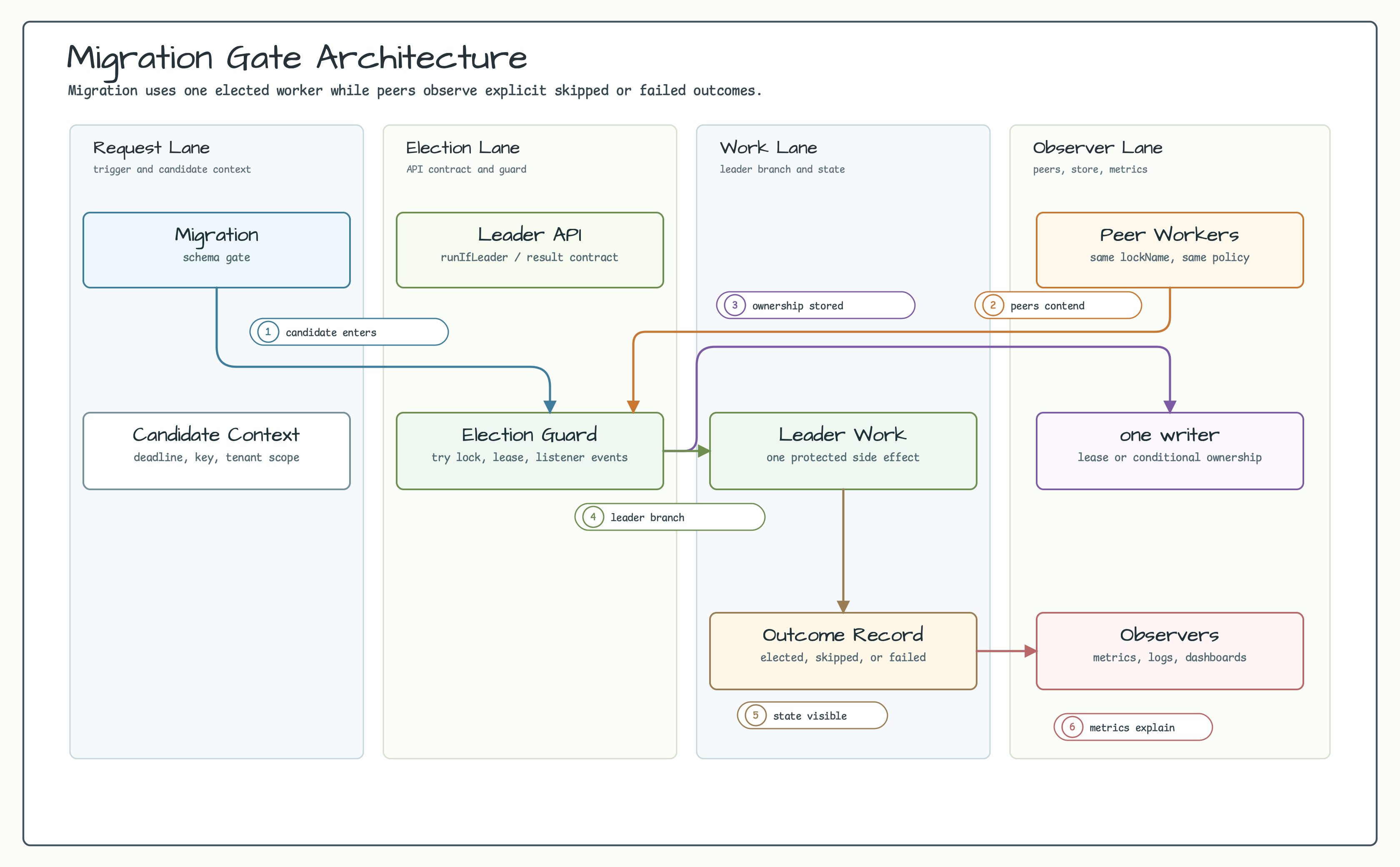 migration gate Architecture diagram
