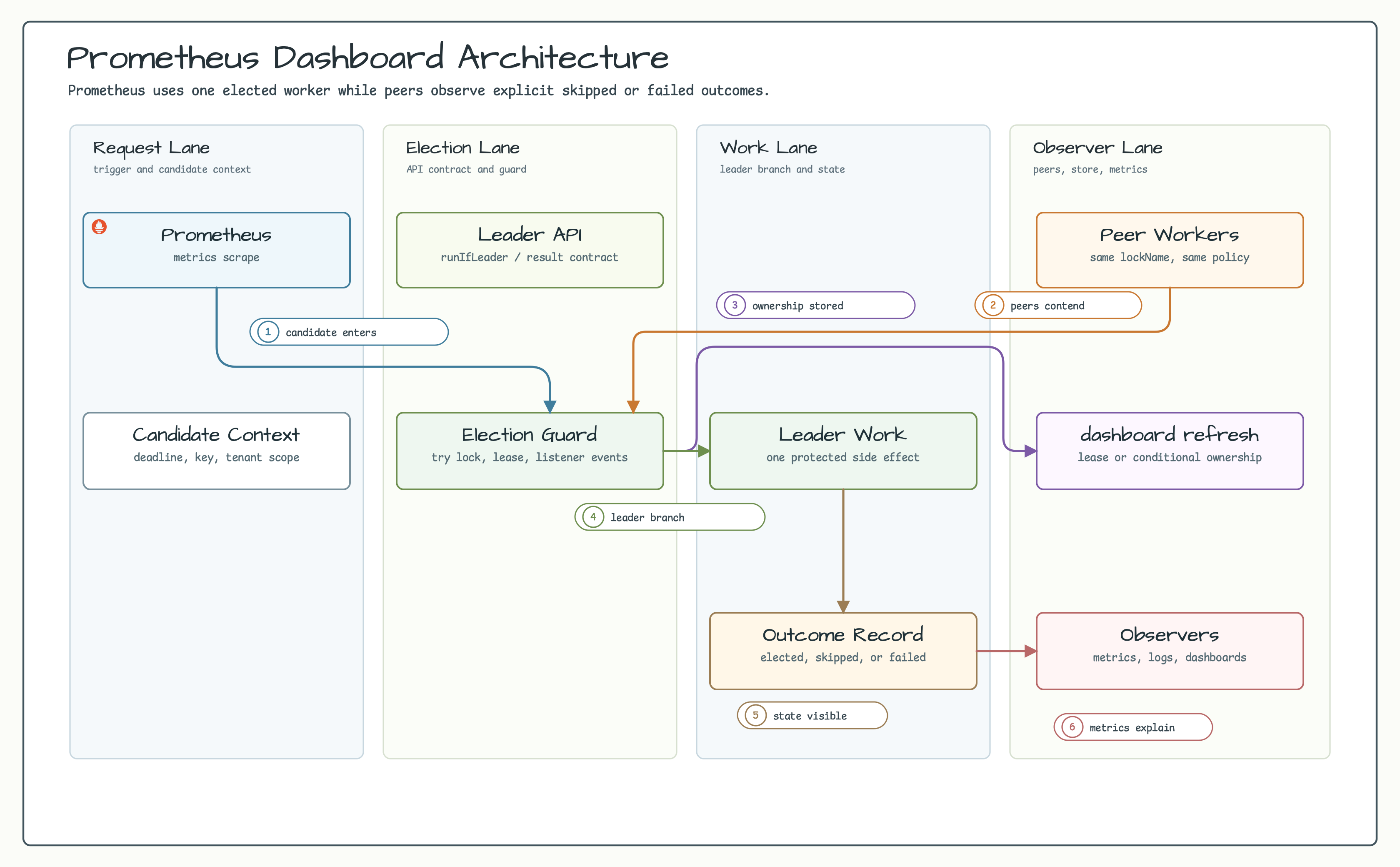 prometheus dashboard Architecture diagram