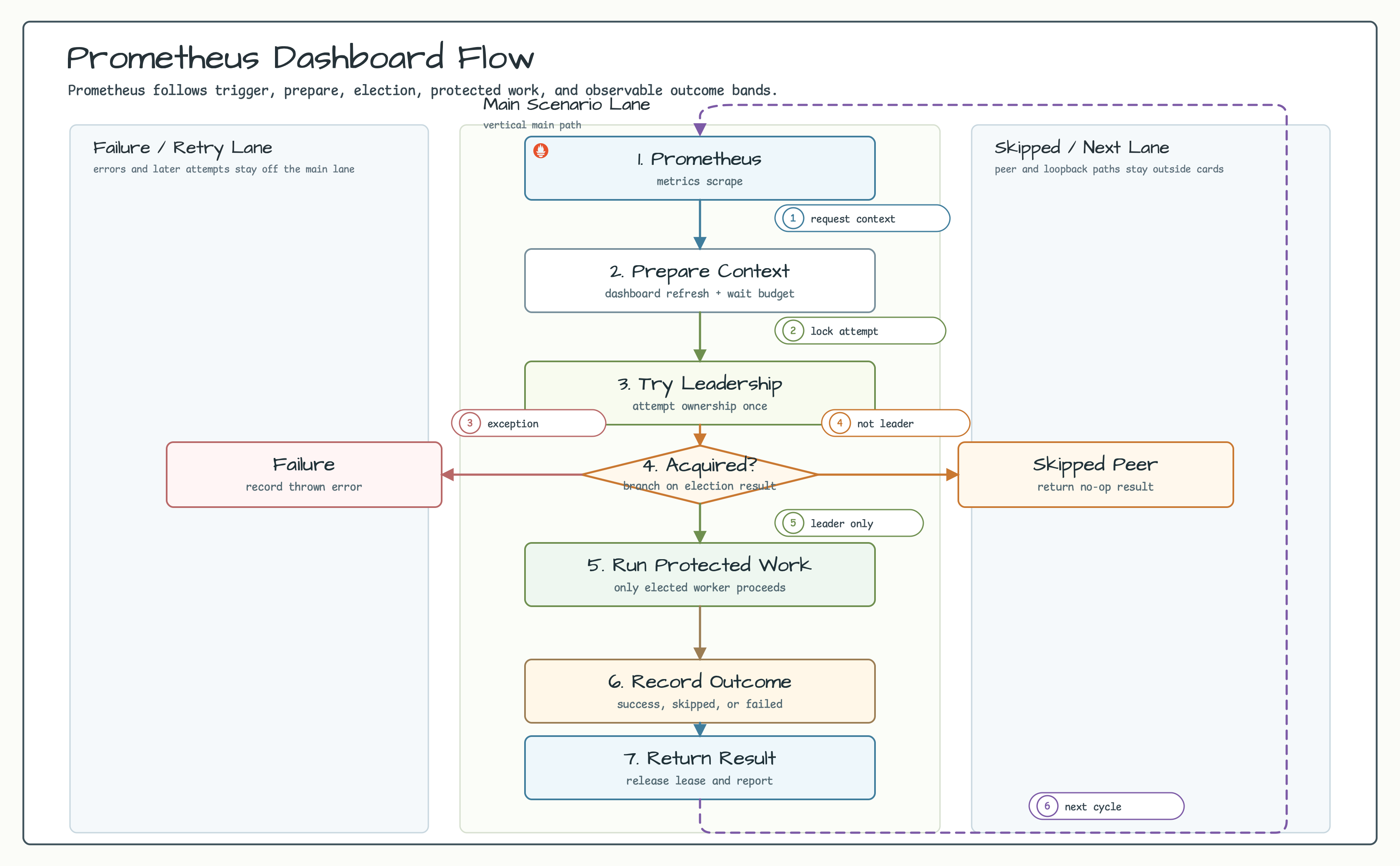 Prometheus dashboard flow diagram