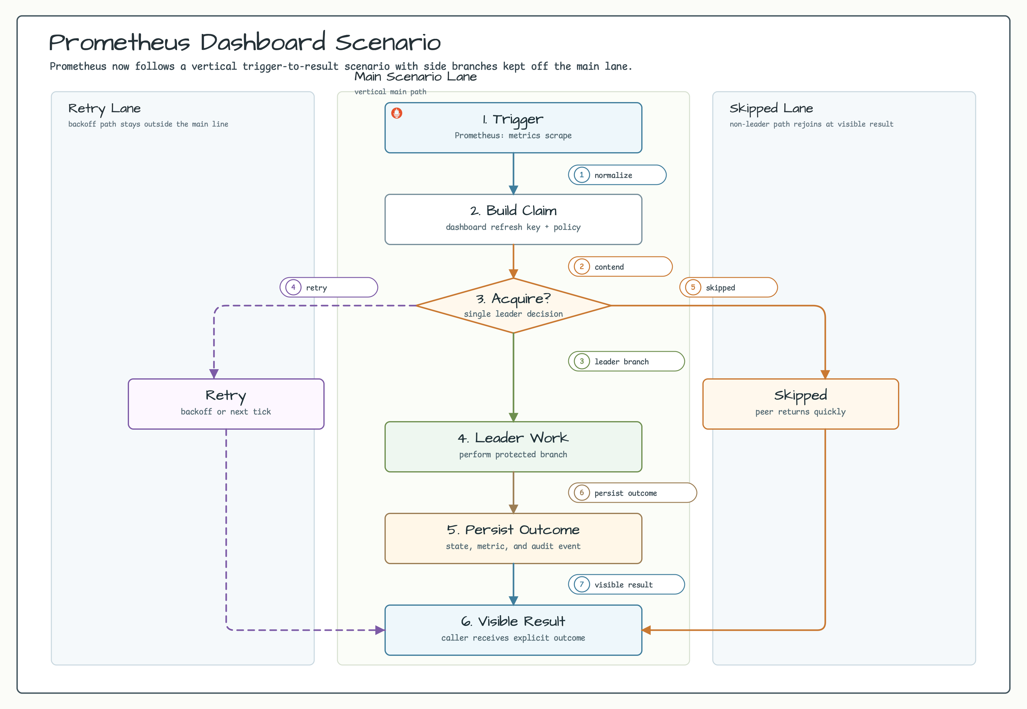 Prometheus dashboard scenario diagram