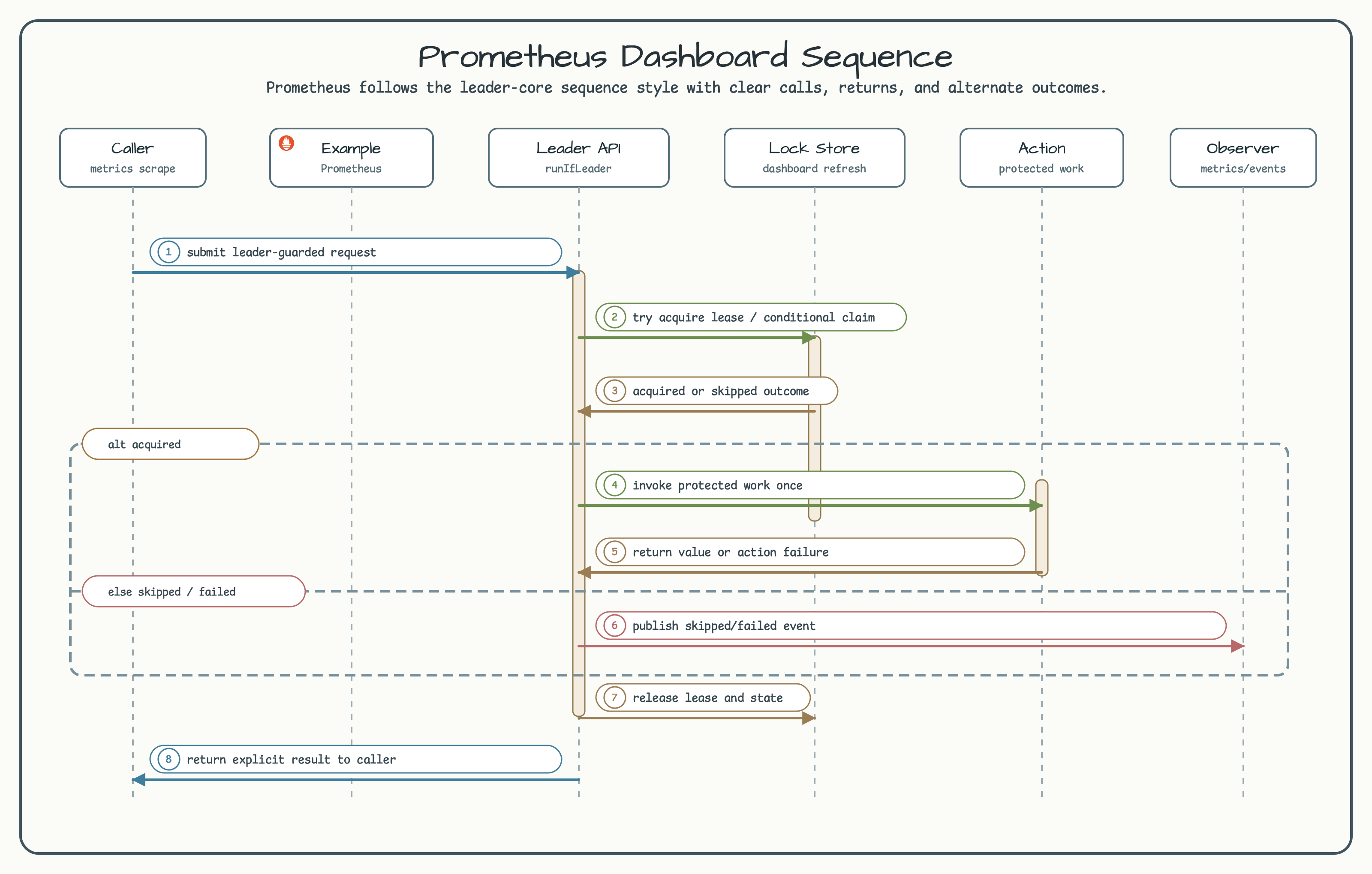 prometheus dashboard Sequence Flow diagram