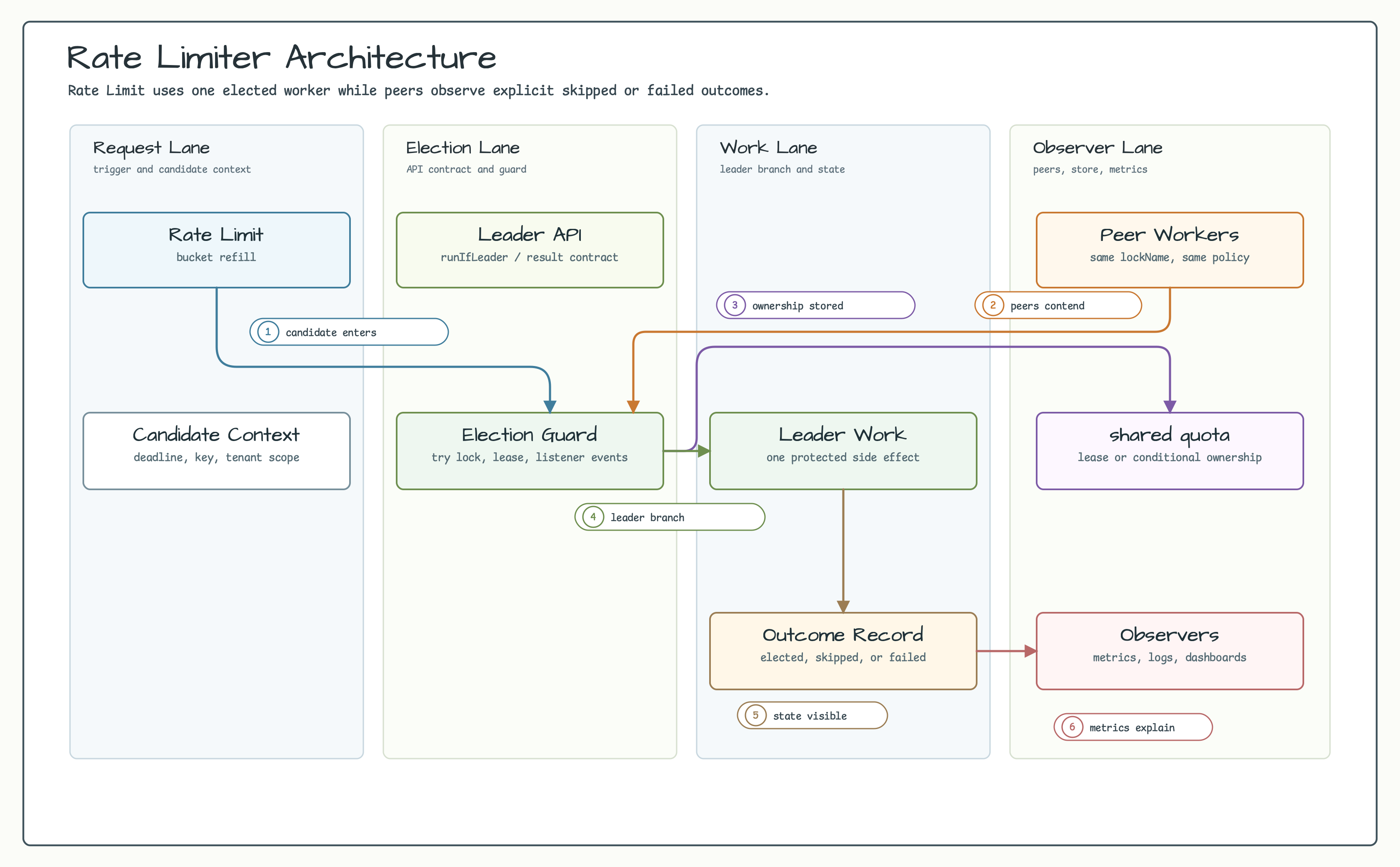 rate limiter Architecture diagram
