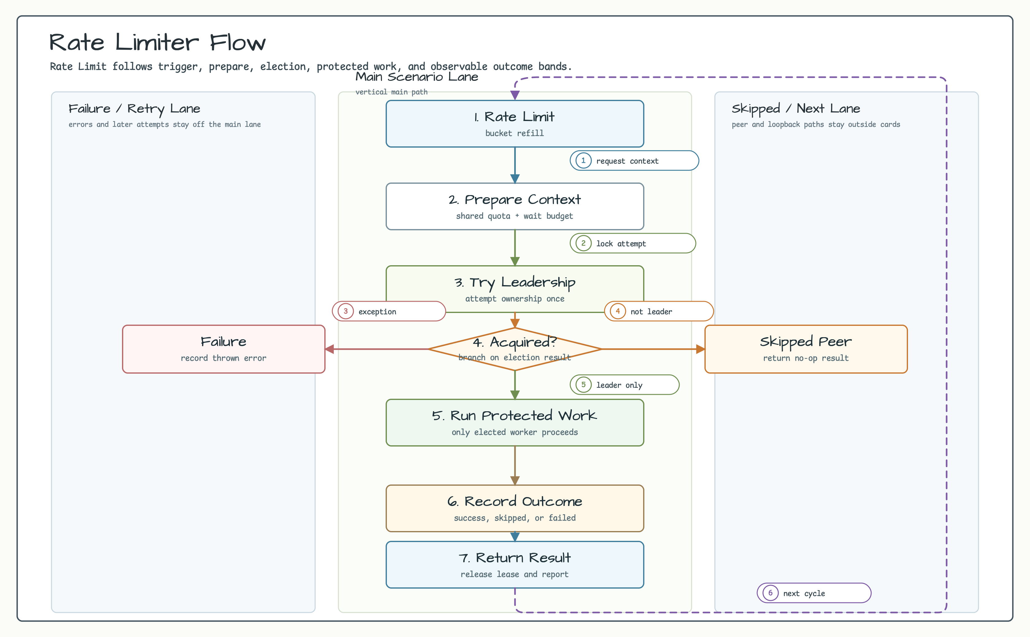 Rate limiter flow diagram