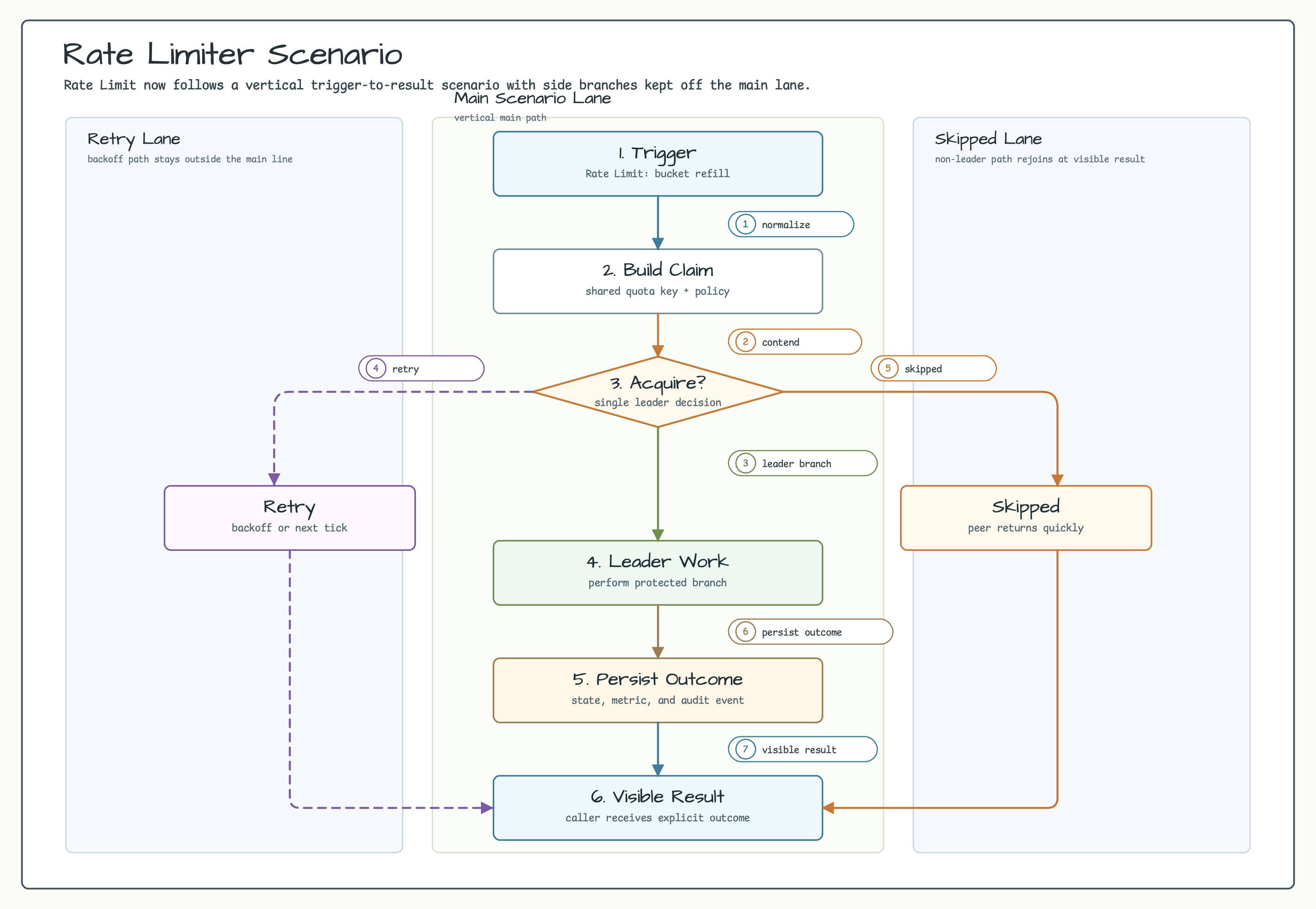Rate limiter scenario diagram