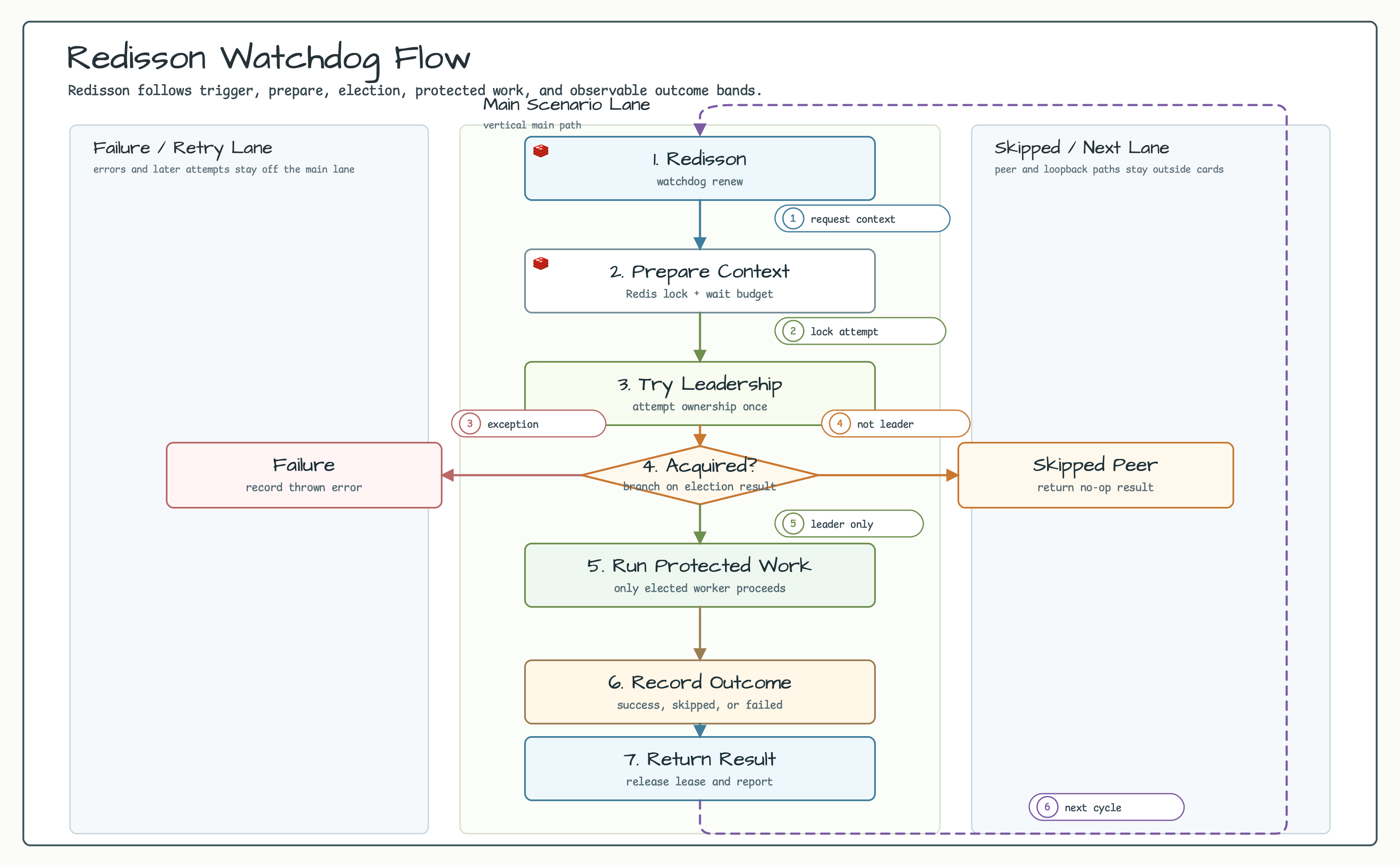 Redisson watchdog flow diagram