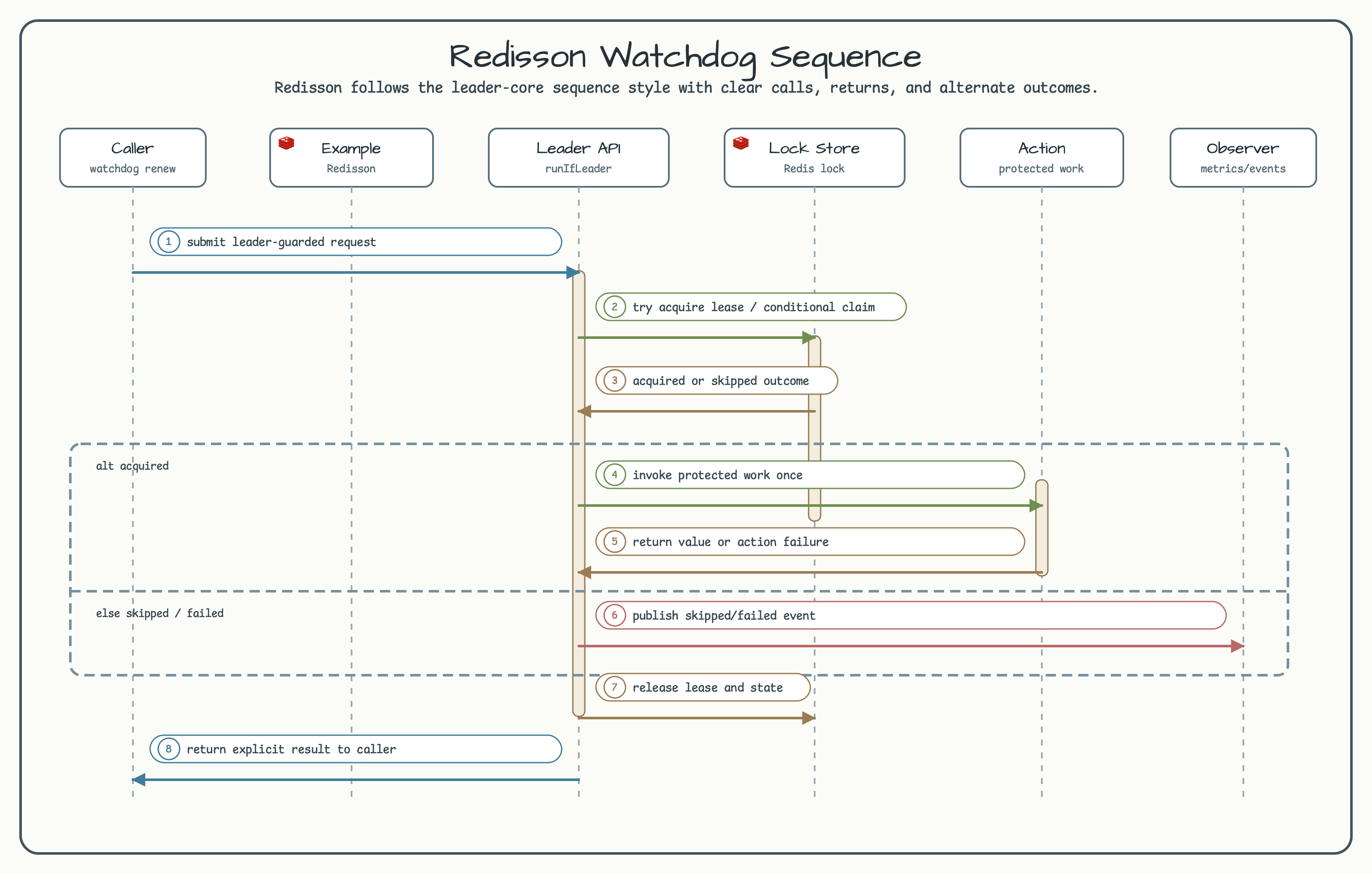Redisson Watchdog Sequence Flow diagram