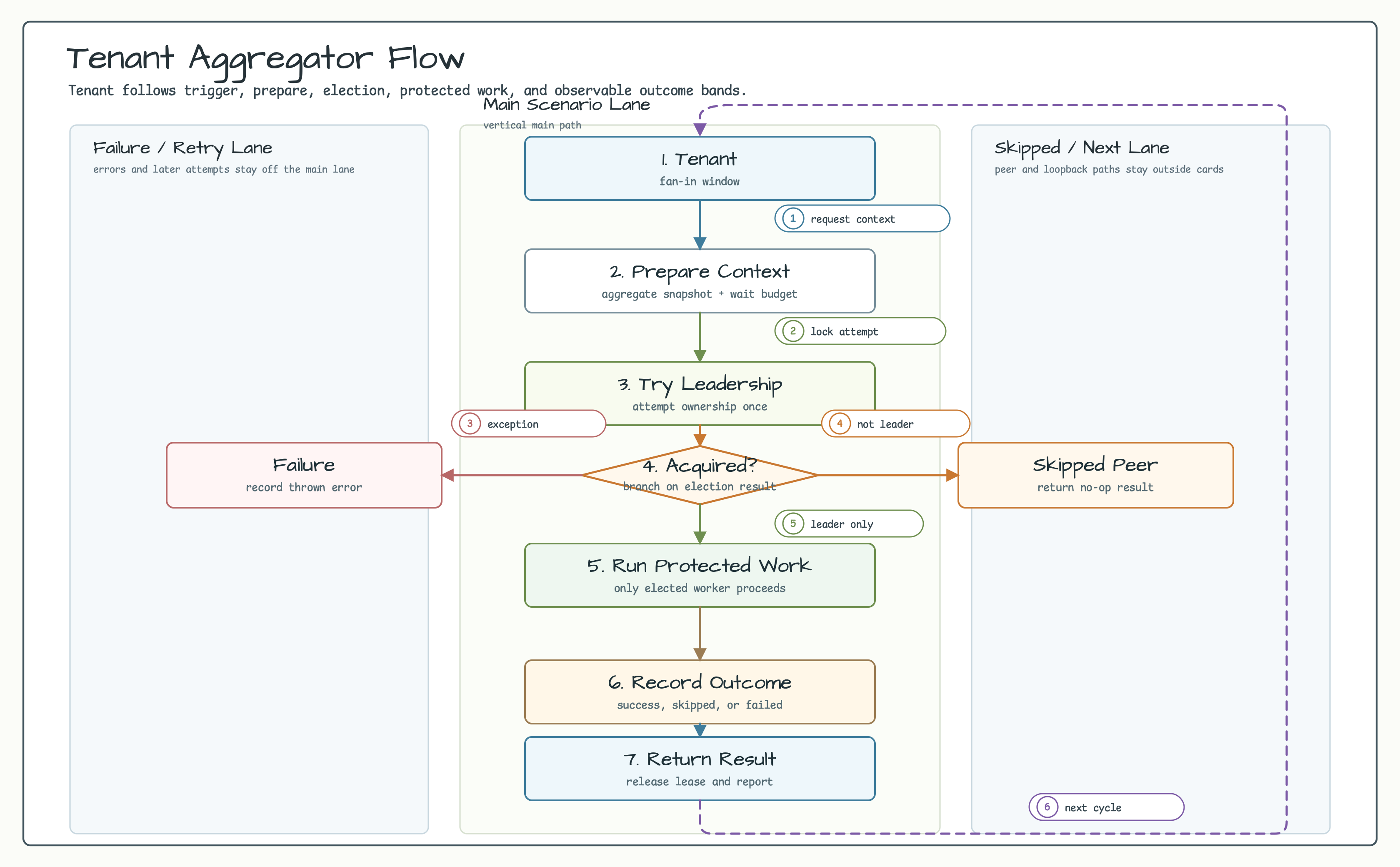 Tenant aggregator flow diagram