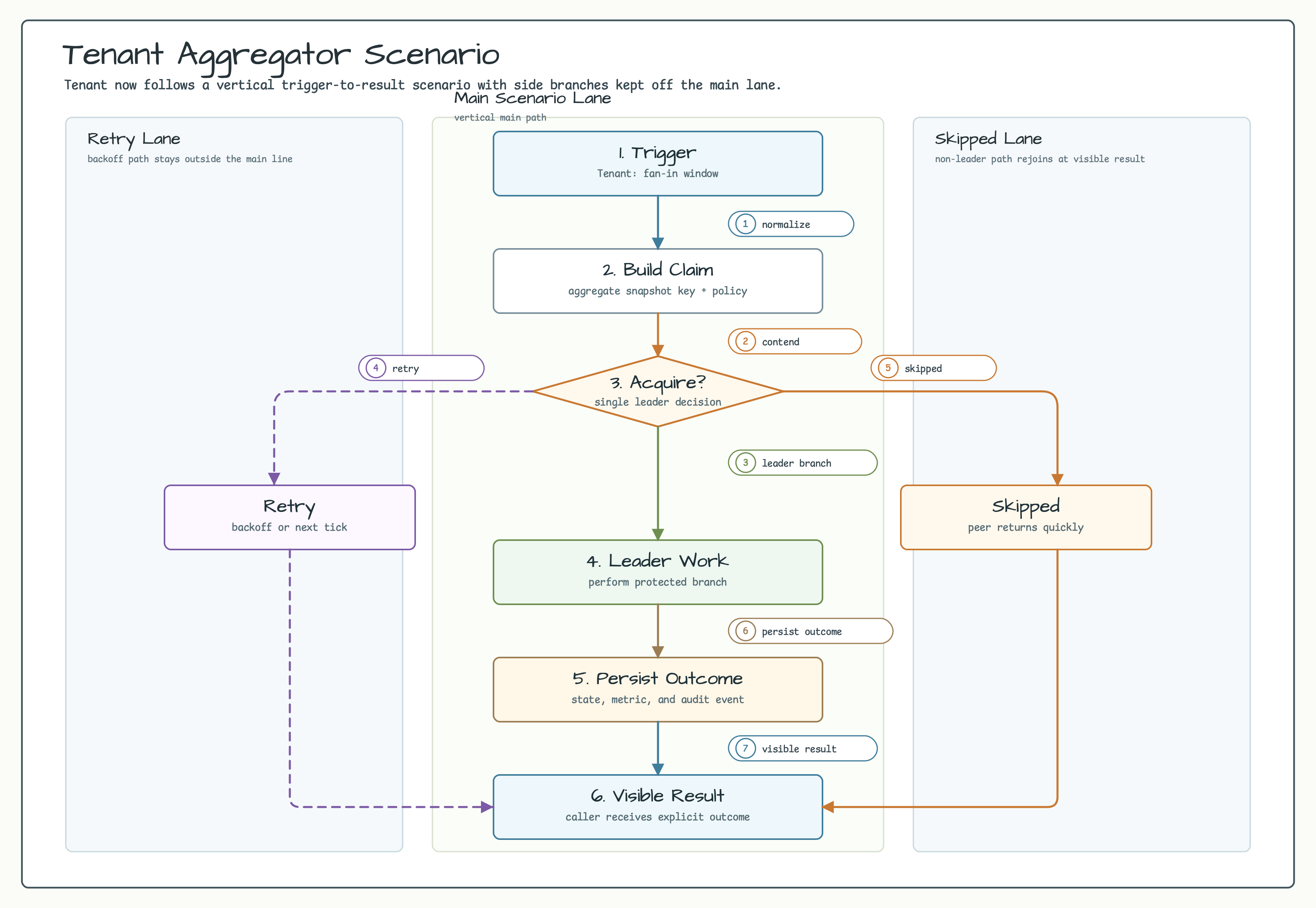 Tenant aggregator scenario diagram