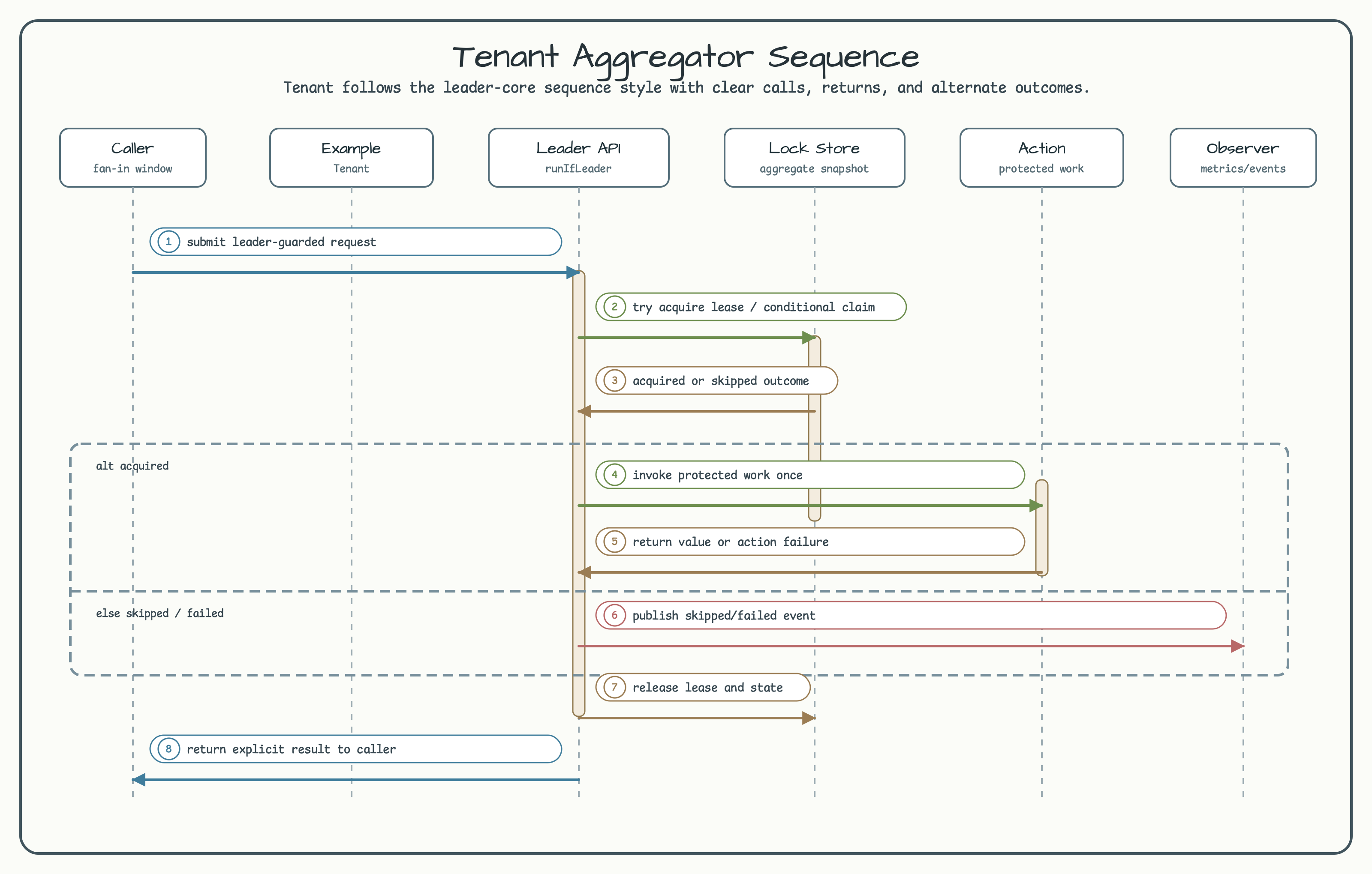 tenant aggregator Sequence Flow diagram