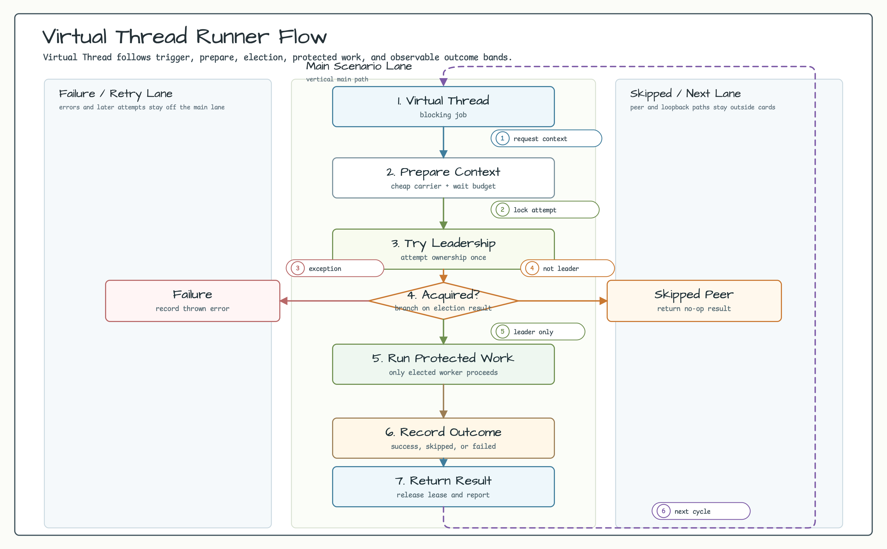 Virtual thread runner flow diagram