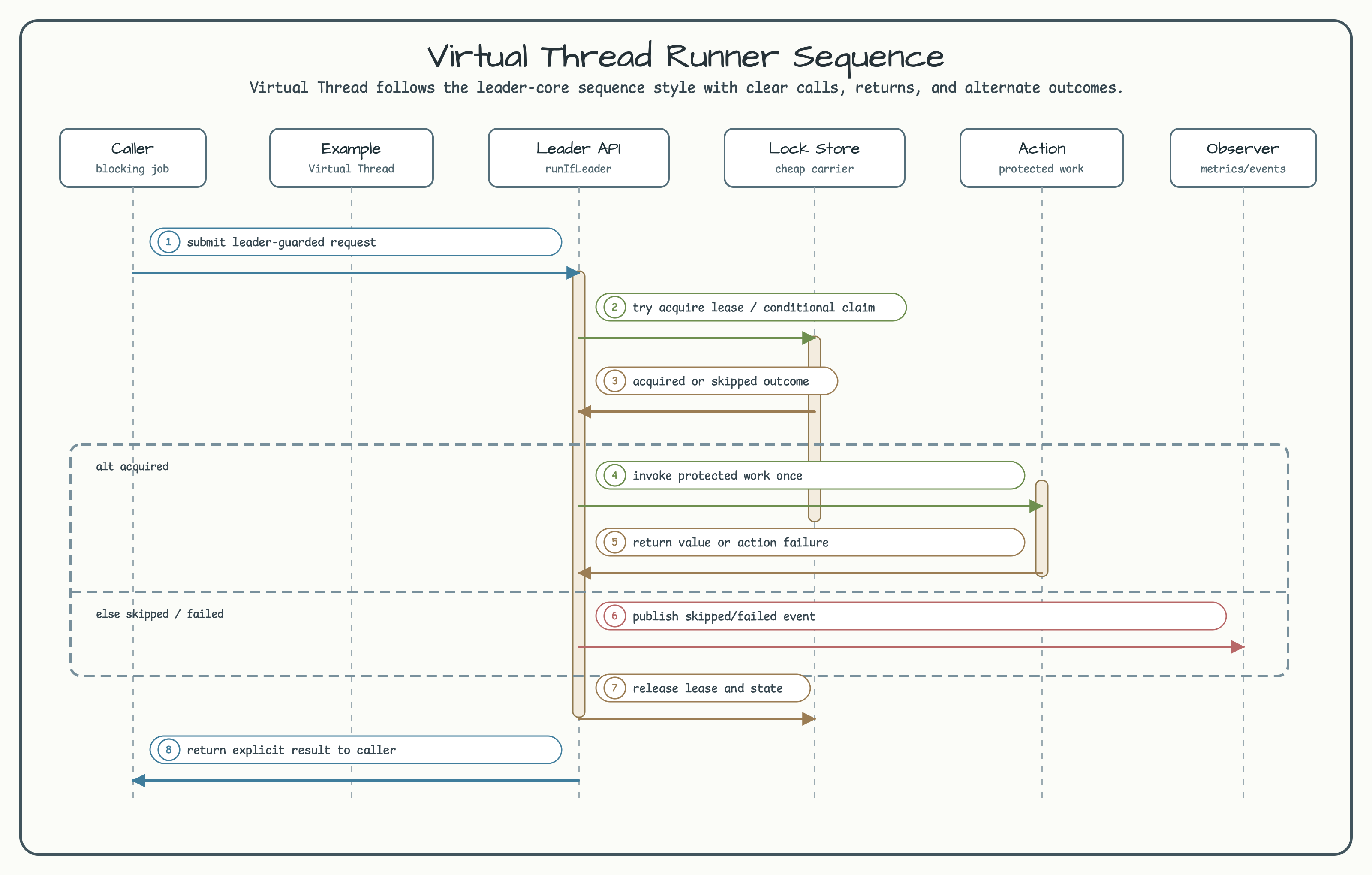 Virtual Thread Runner Sequence Flow diagram