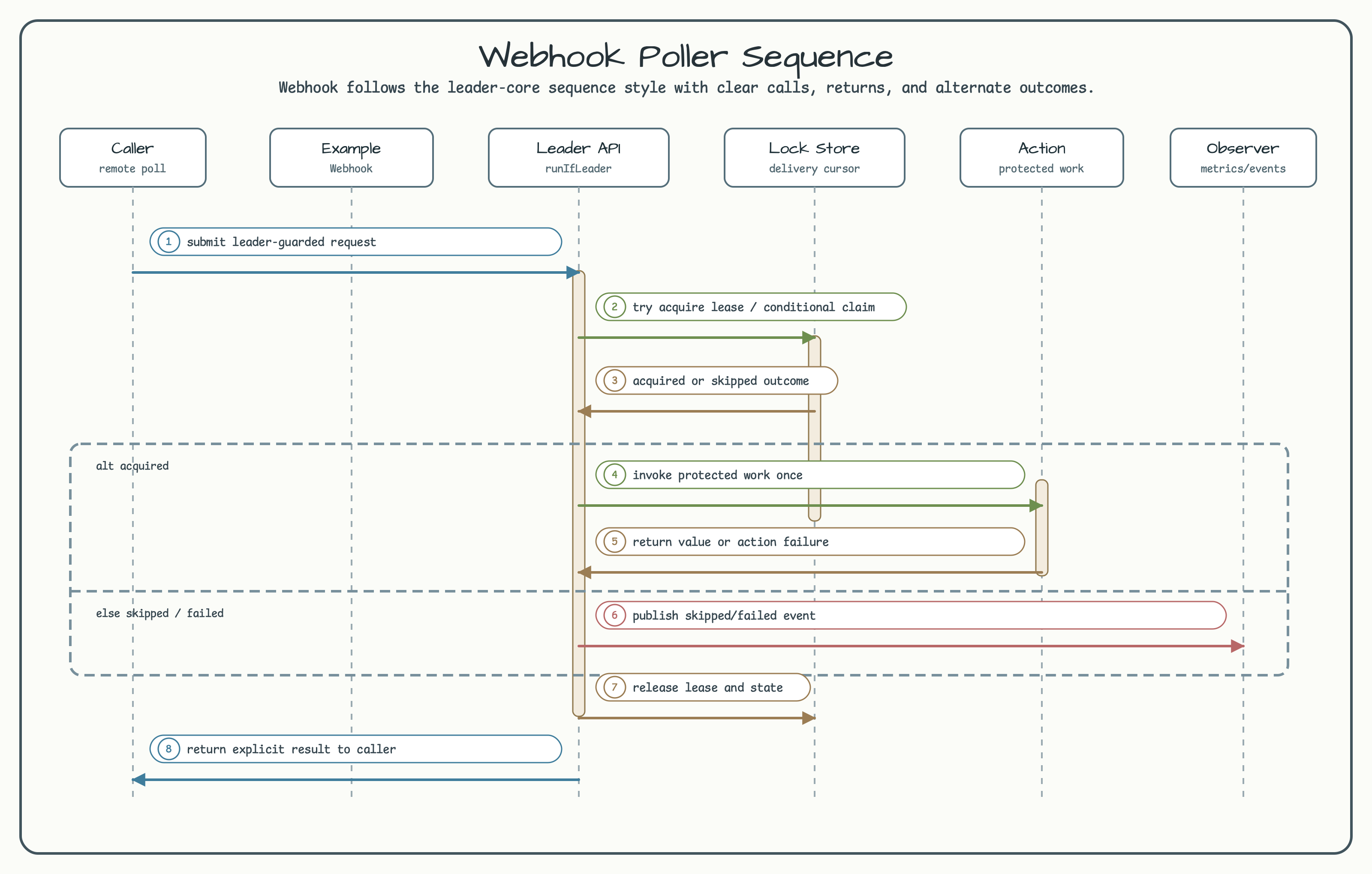 webhook poller Sequence Flow diagram