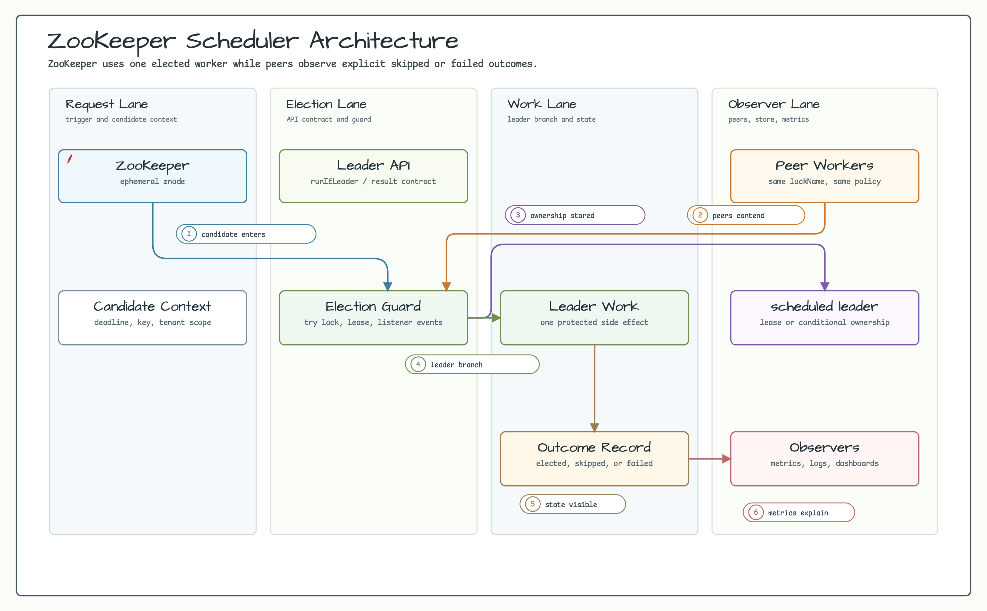 ZooKeeper scheduler architecture diagram