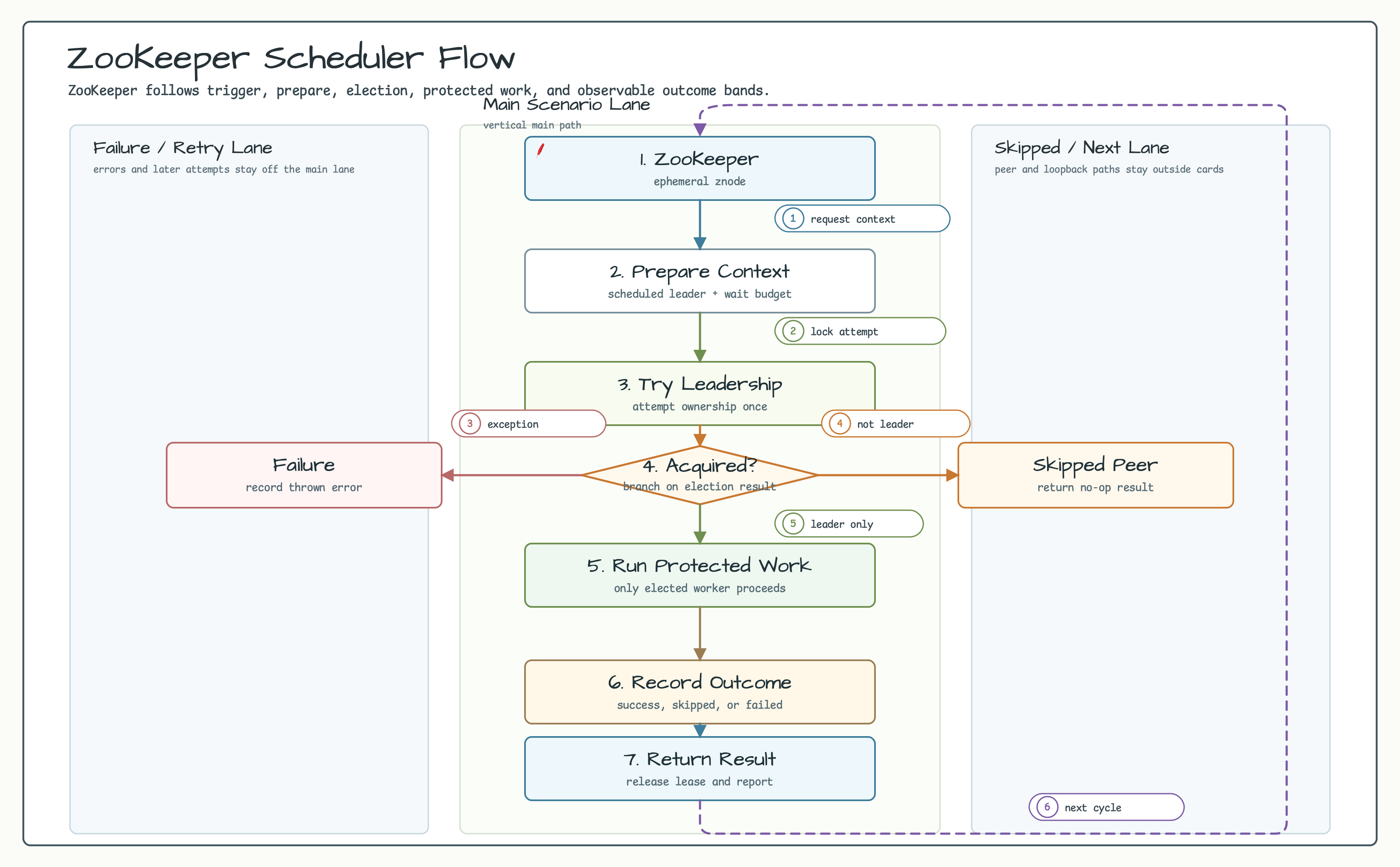 ZooKeeper scheduler flow diagram