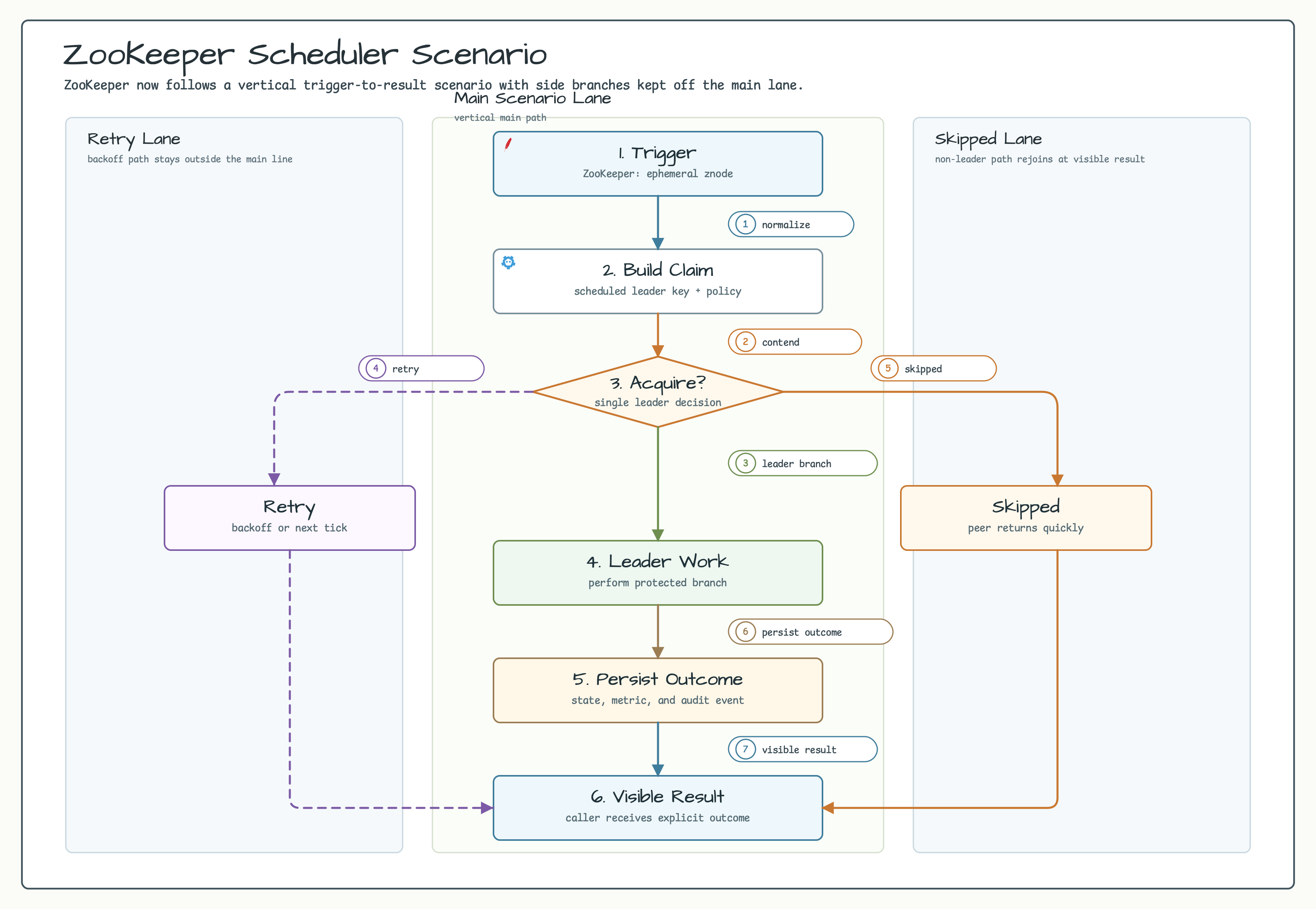 ZooKeeper scheduler scenario diagram