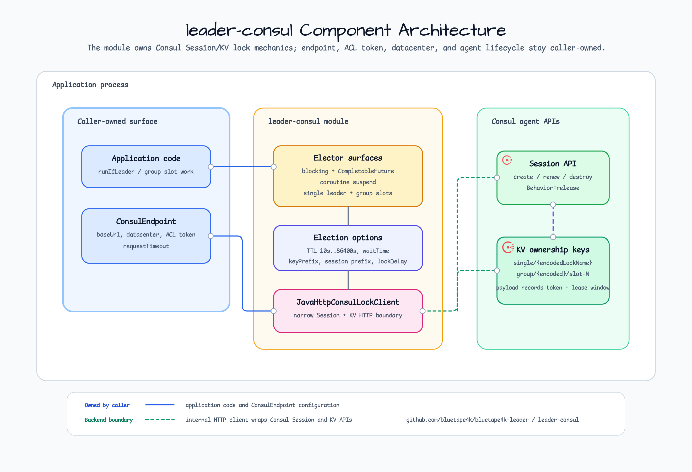 leader-consul architecture diagram