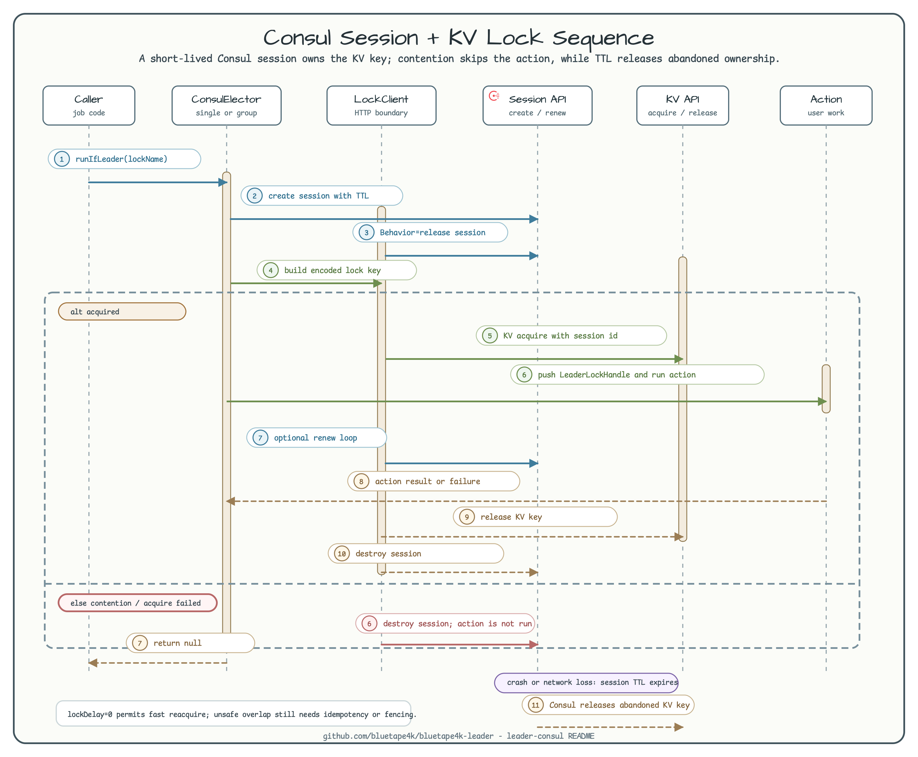 Consul acquire release sequence diagram