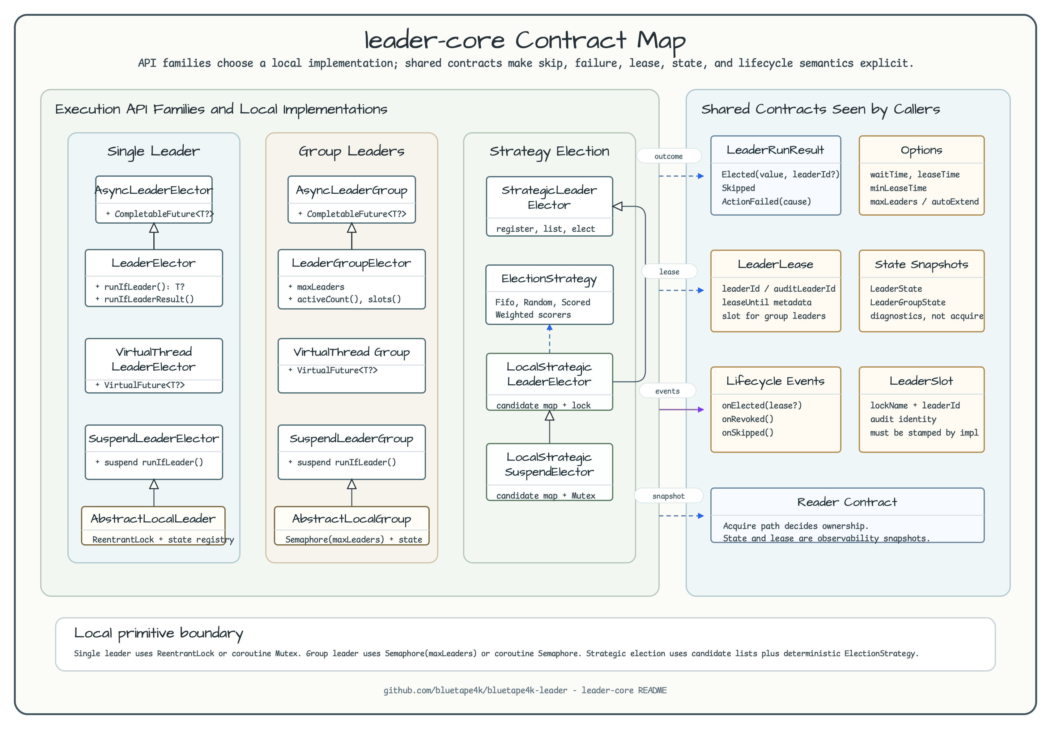 leader-core API contract map