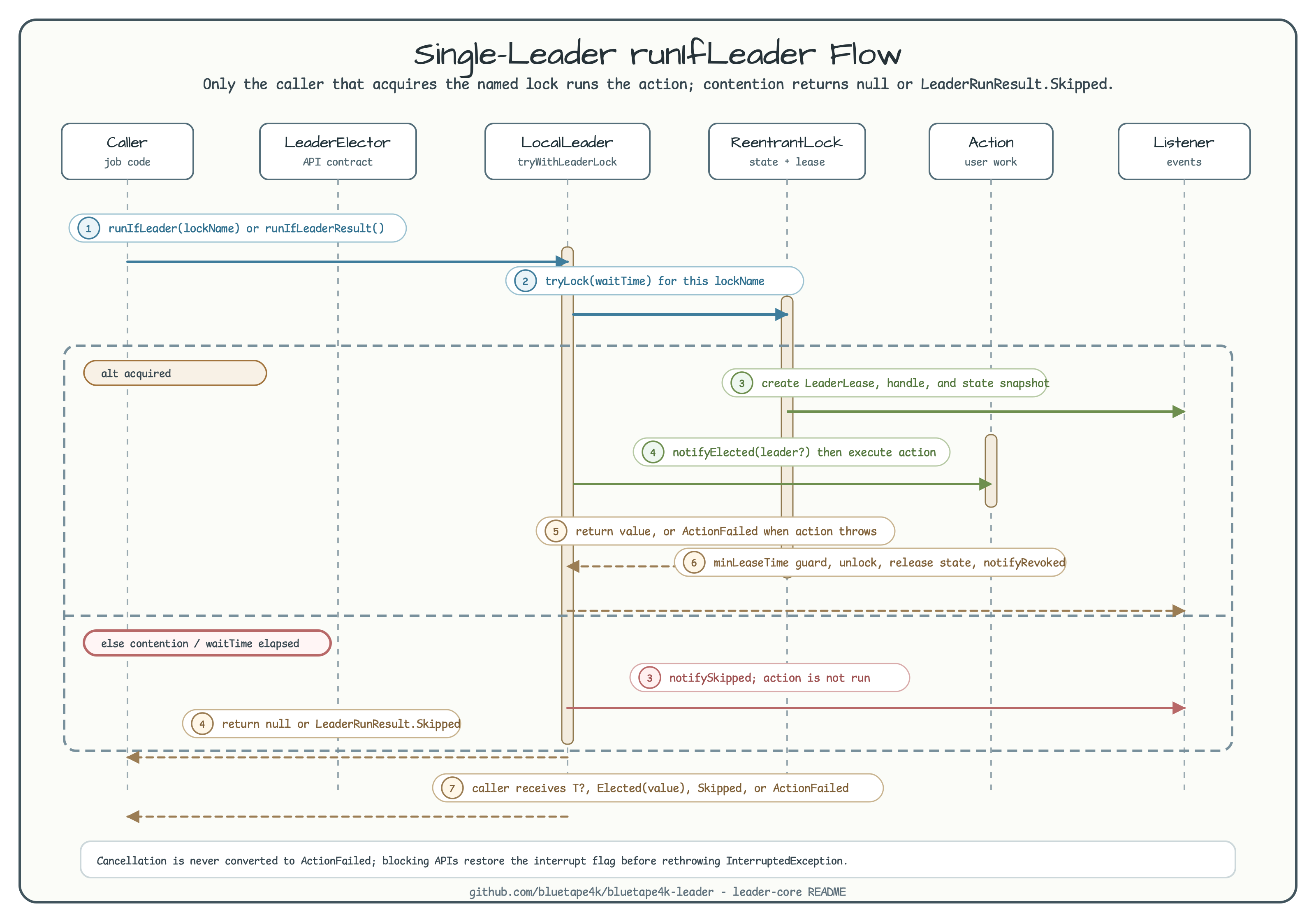 Single-leader runIfLeader flow