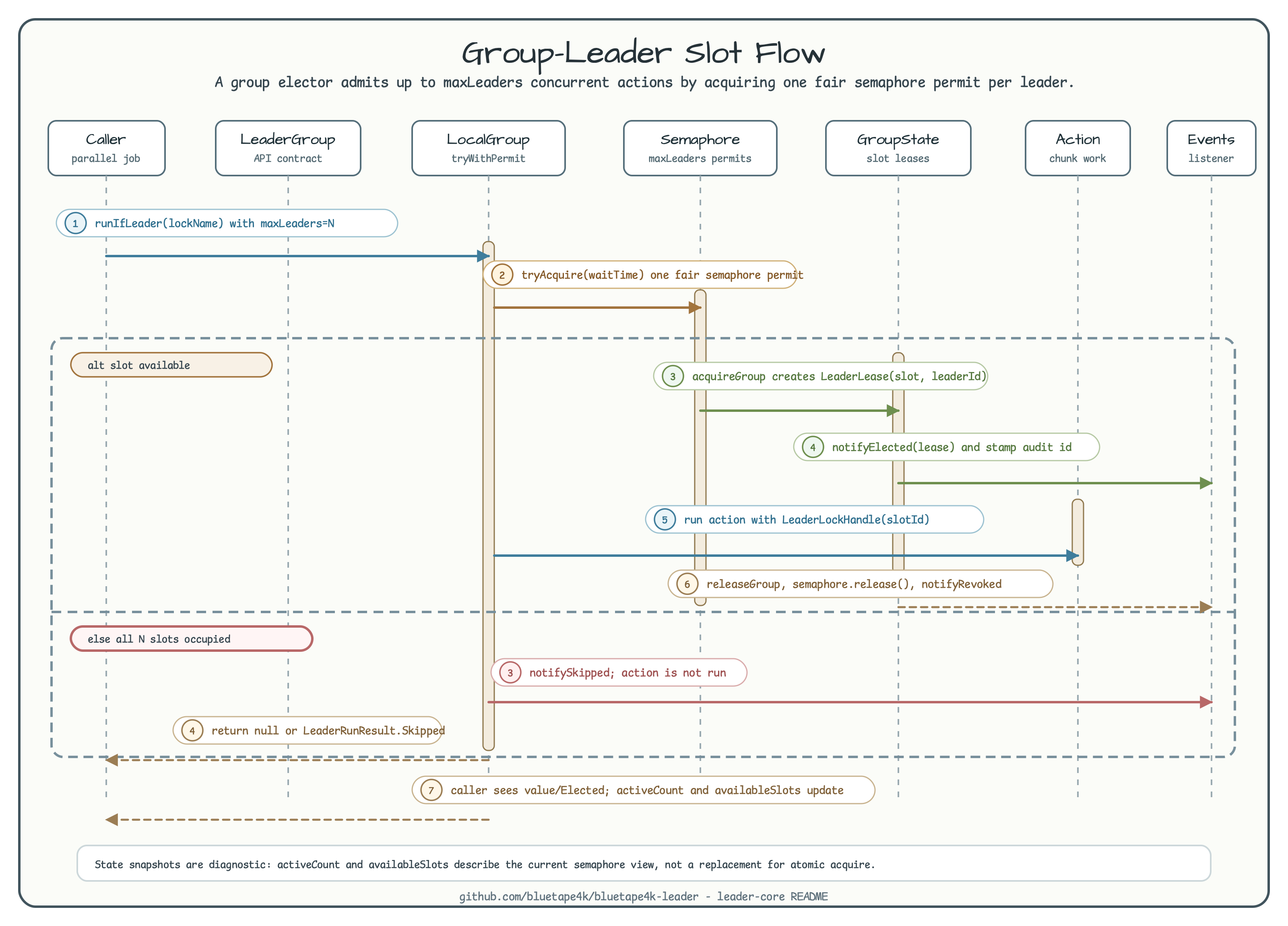 Group-leader slot flow