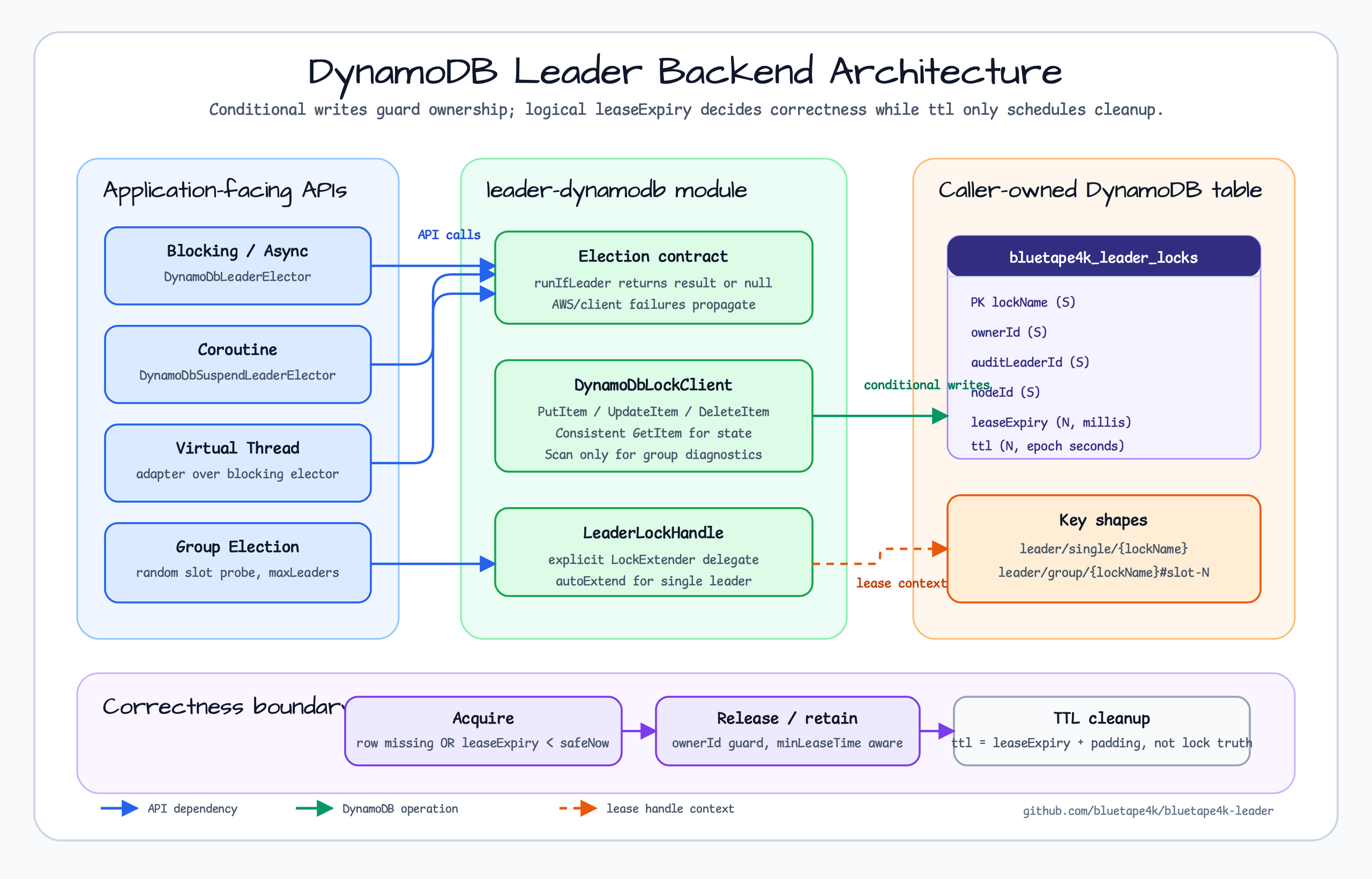 leader-dynamodb architecture diagram