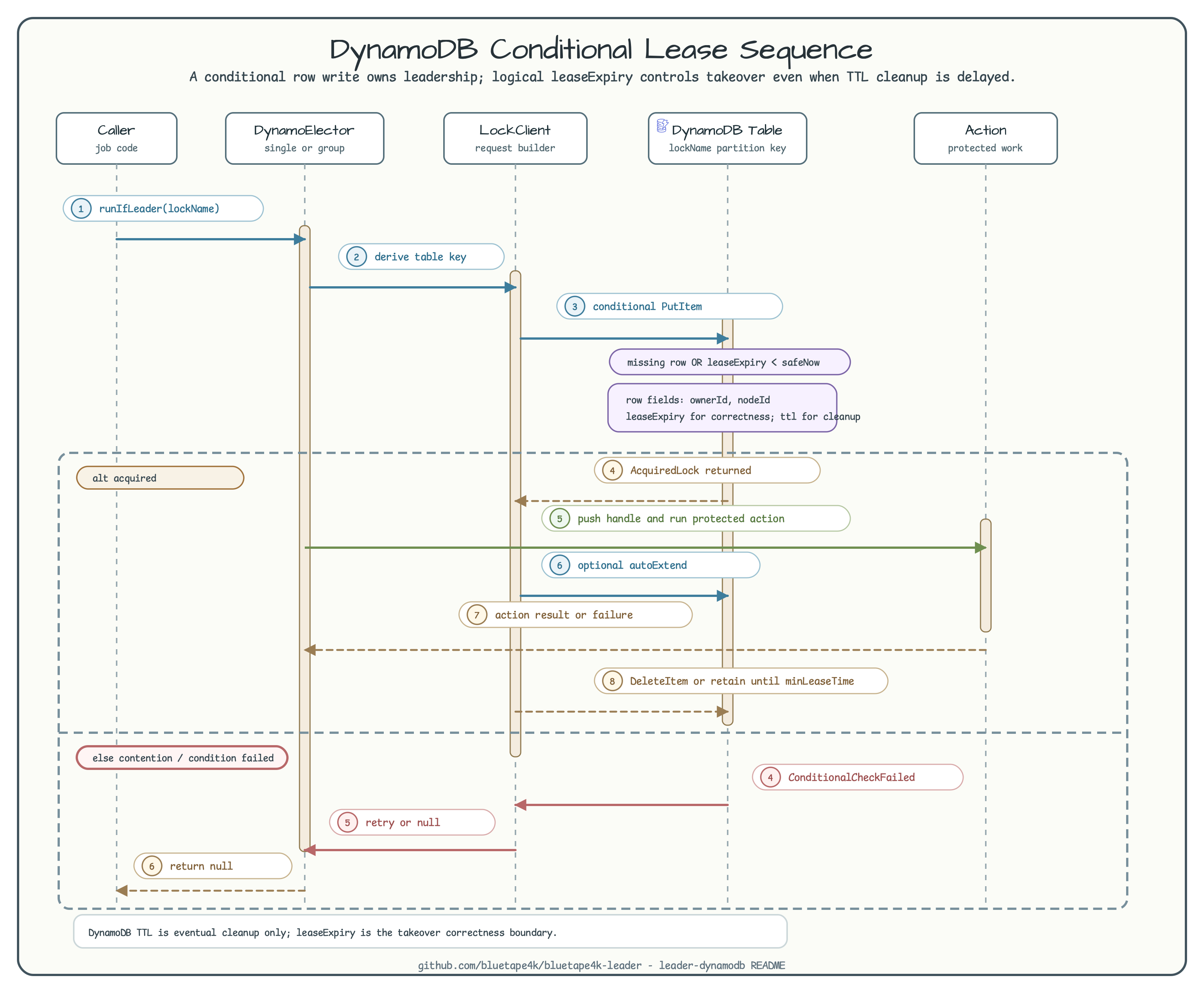 leader-dynamodb conditional lease sequence