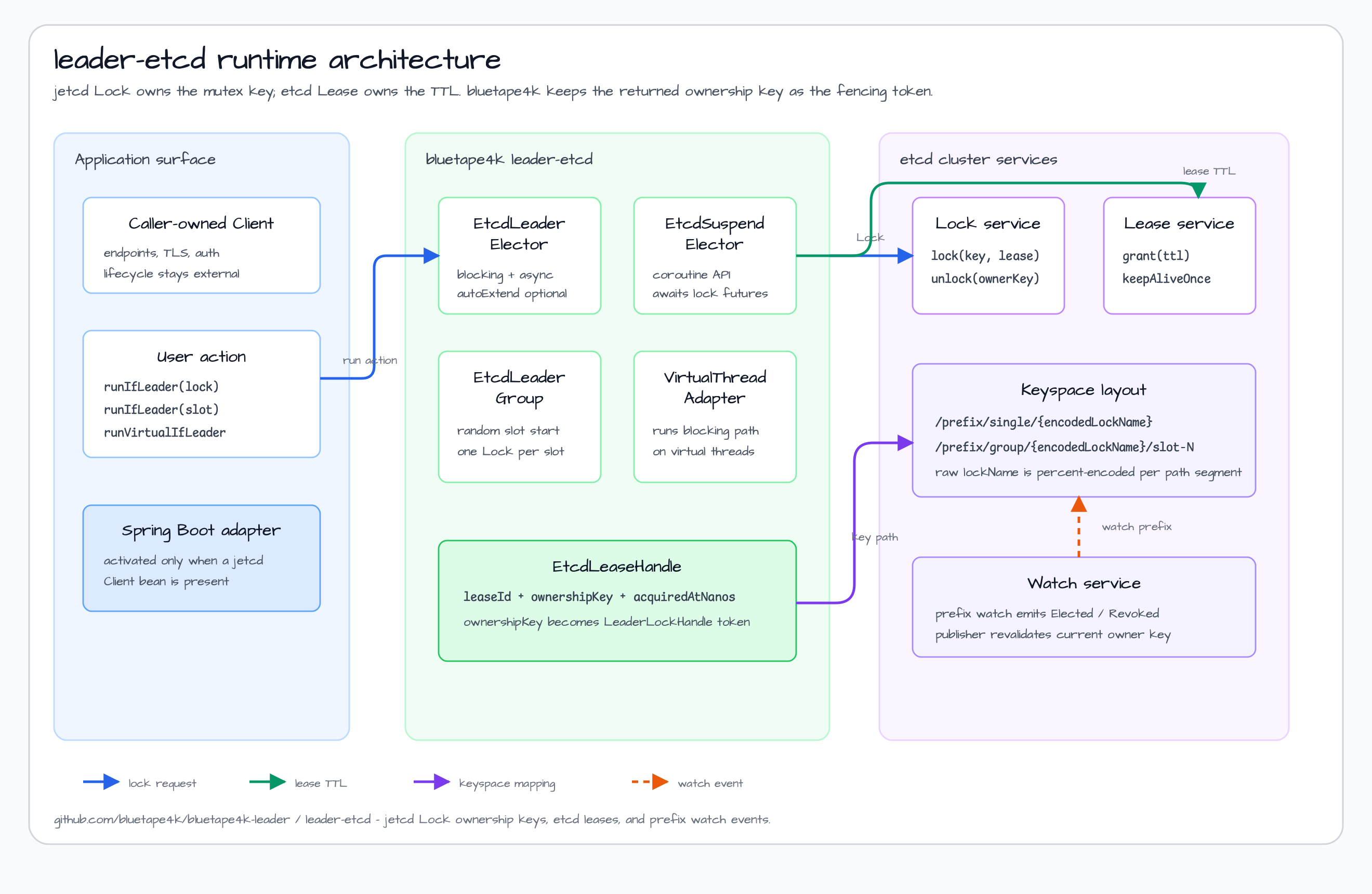 leader-etcd architecture diagram