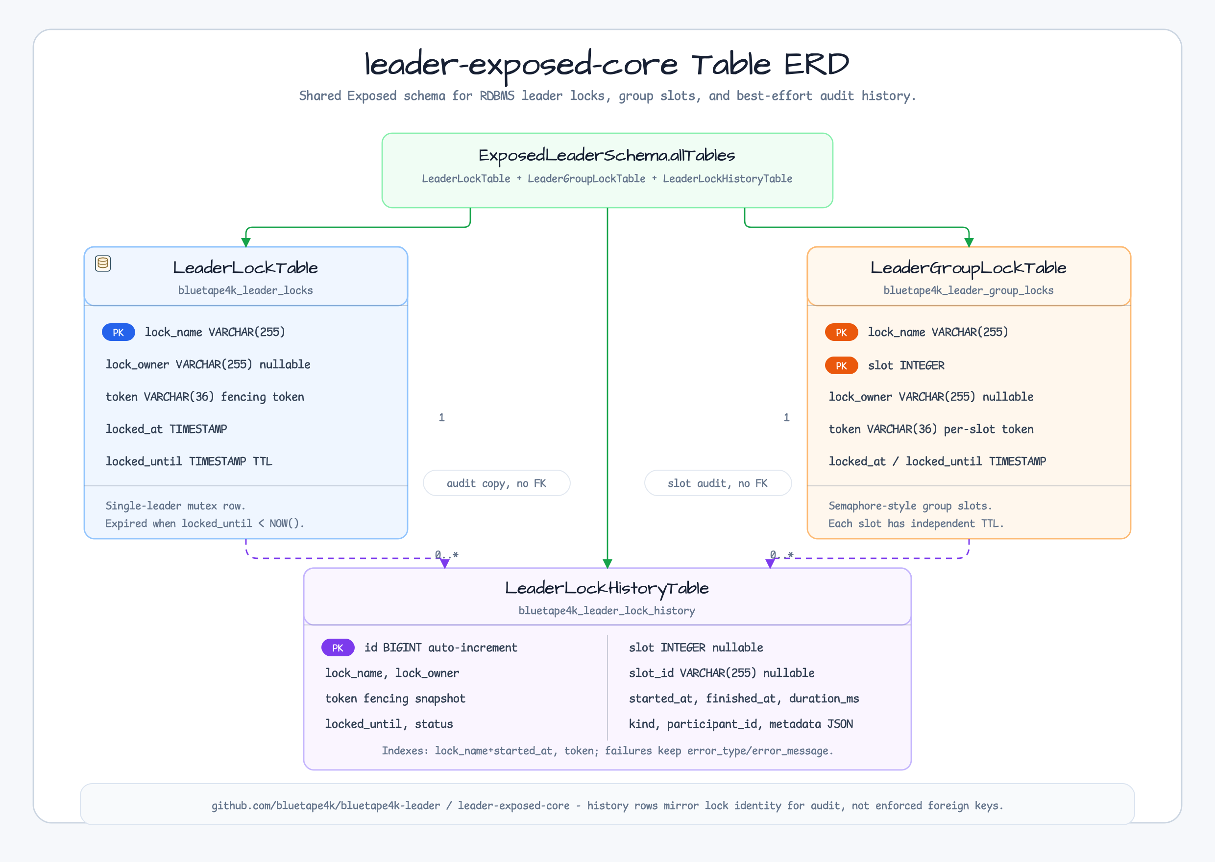 leader exposed core ERD diagram