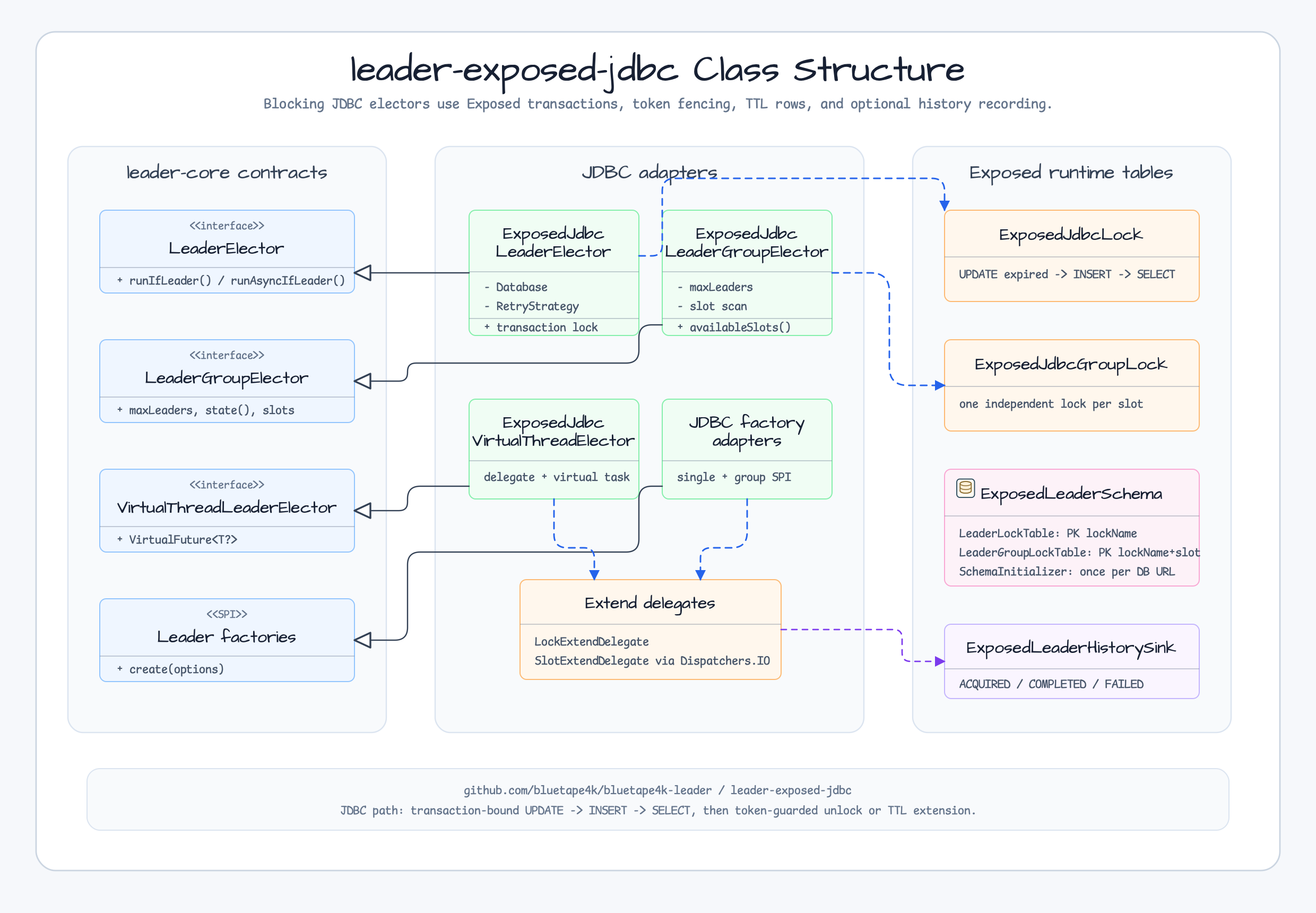 leader exposed jdbc Class Structure diagram