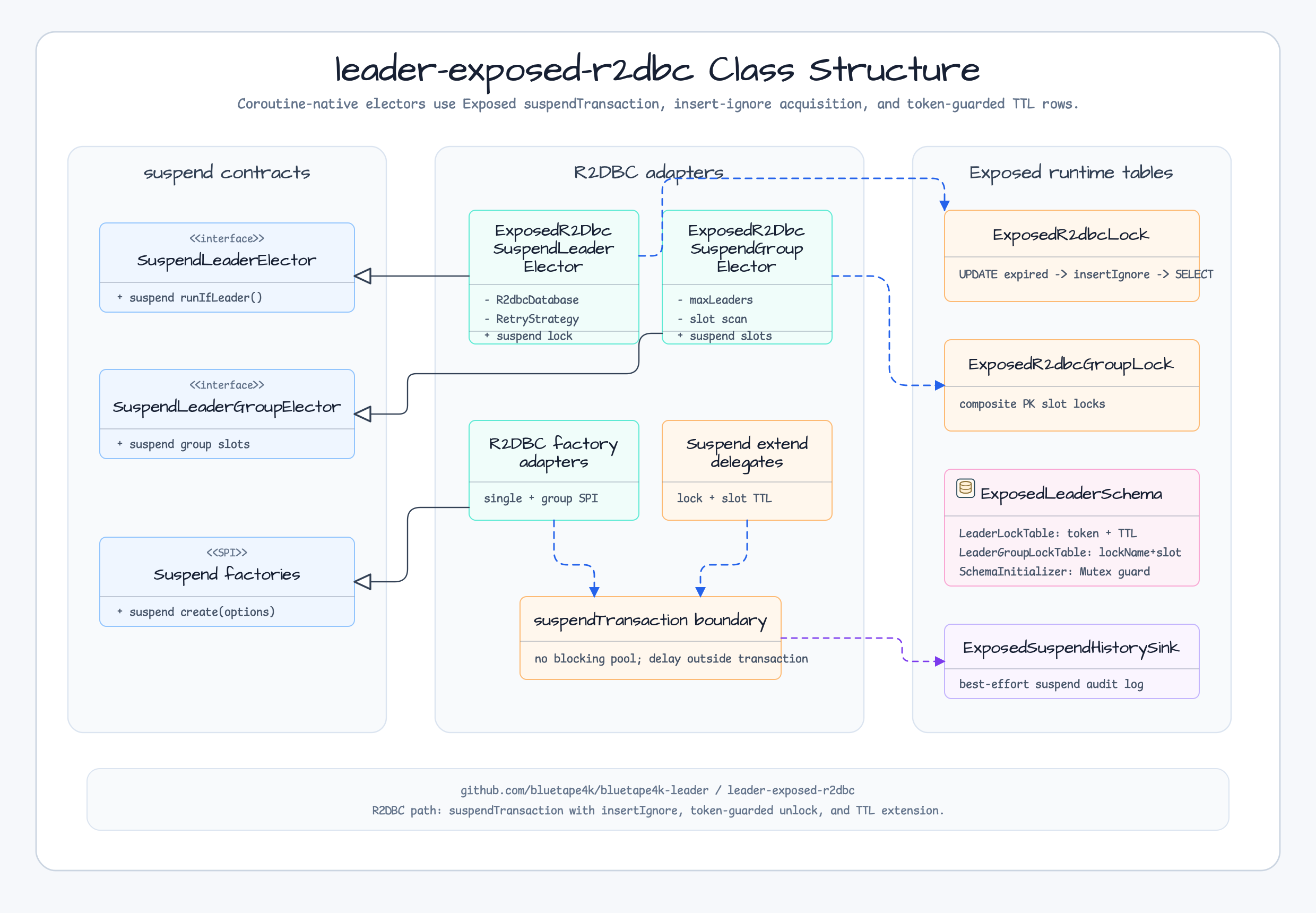 leader exposed r2dbc Class Structure diagram