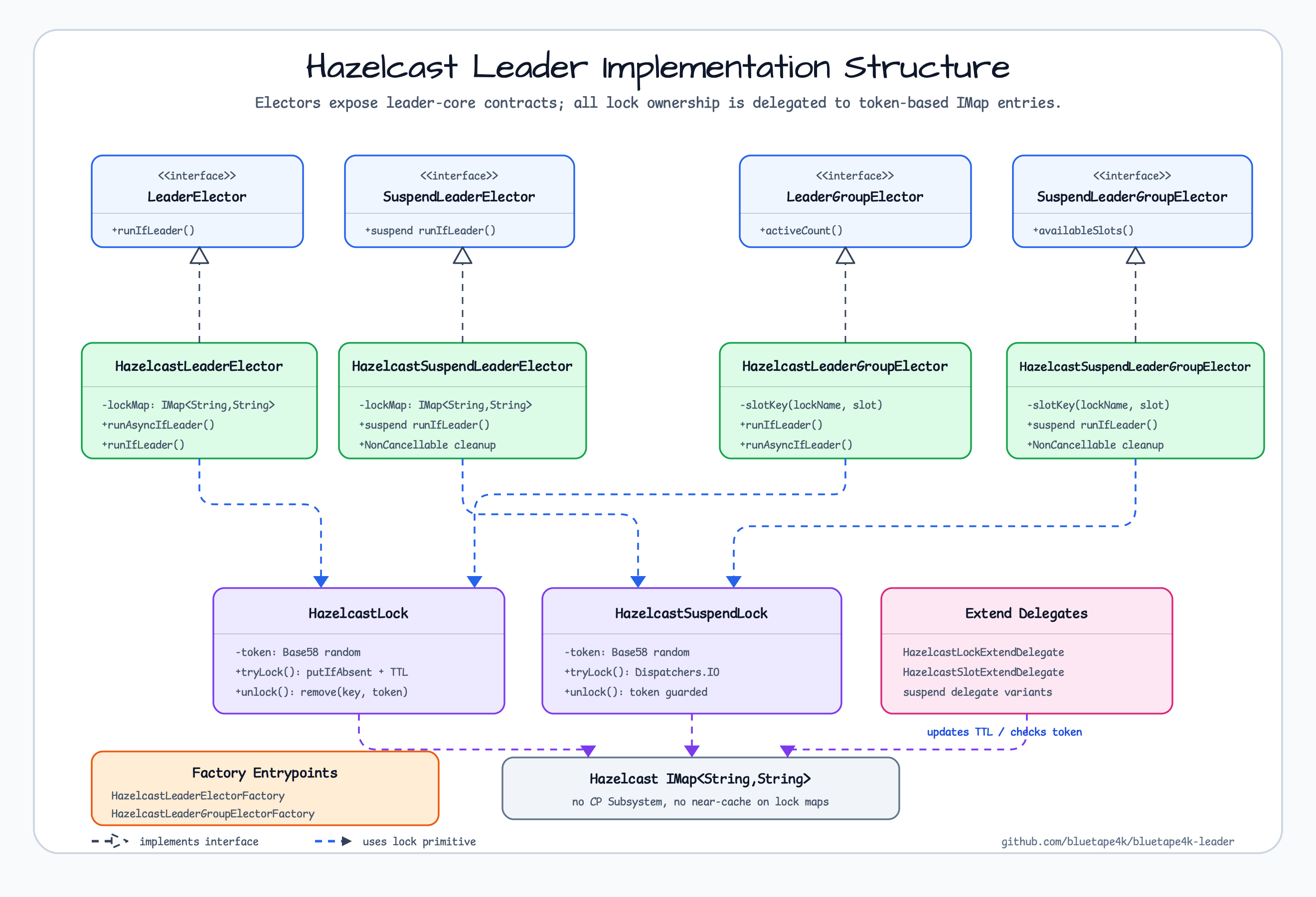 leader-hazelcast implementation structure diagram