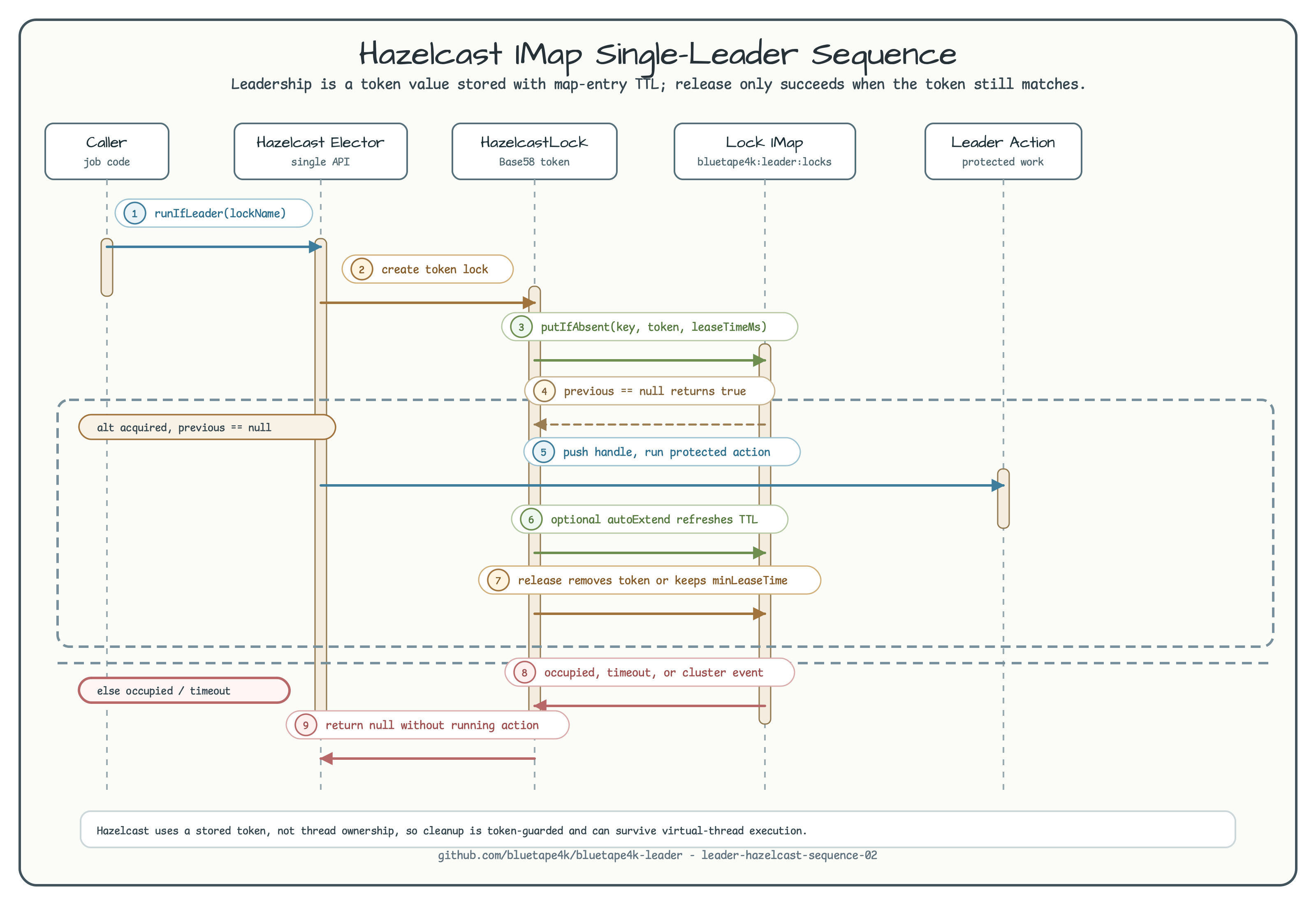 Lock acquire/release sequence diagram