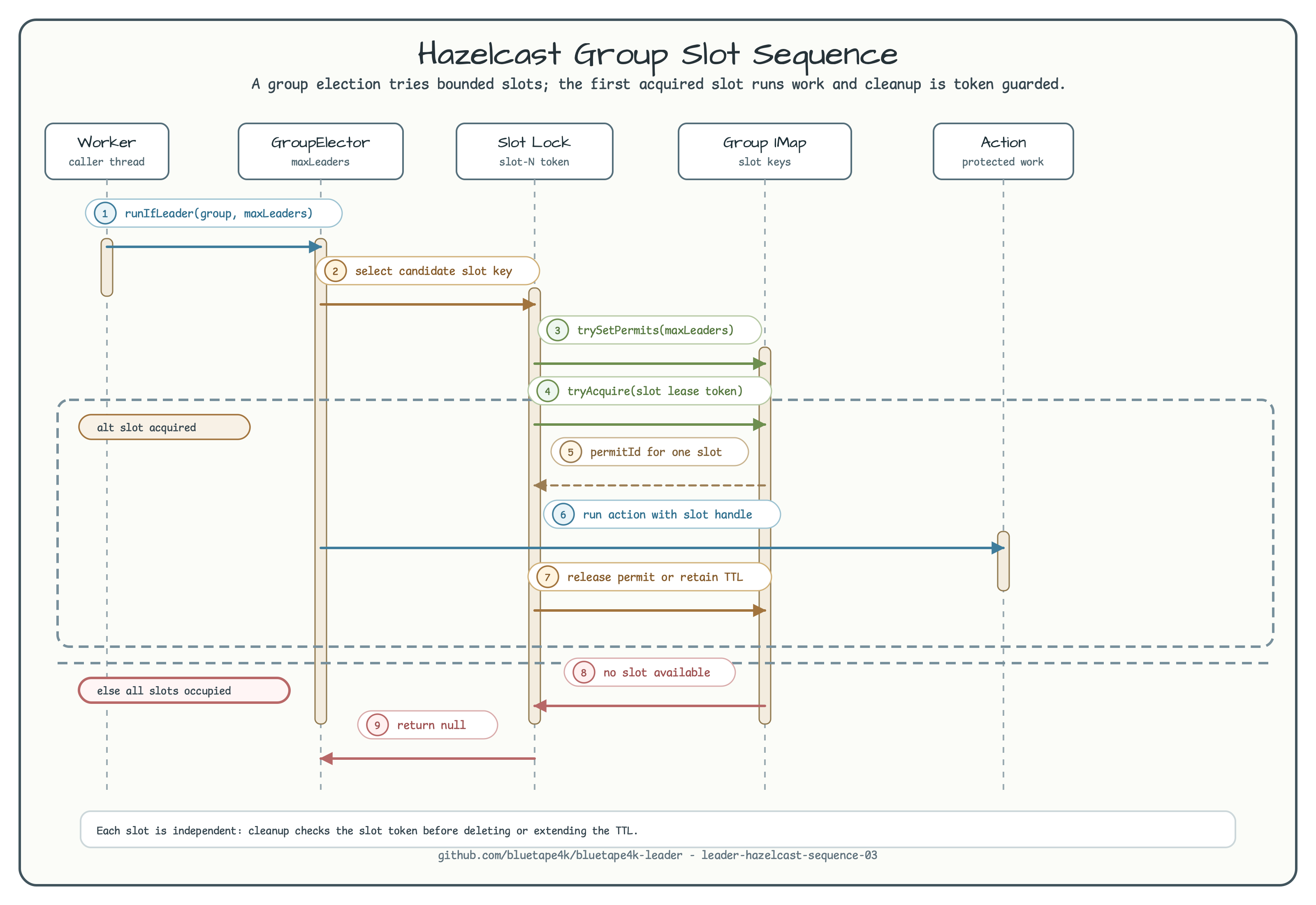 Group election slot sequence (maxLeaders = N) diagram