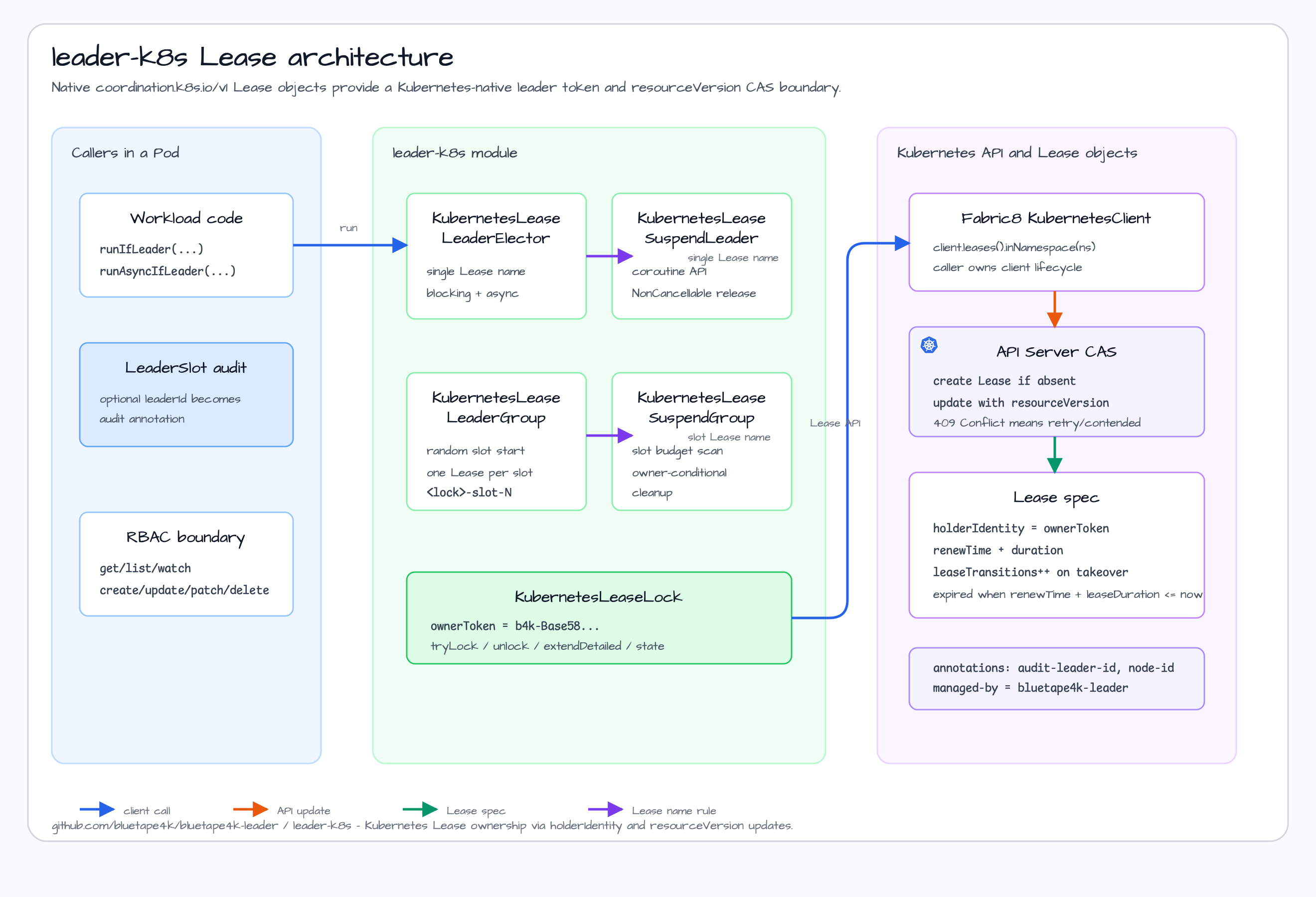 leader-k8s architecture diagram