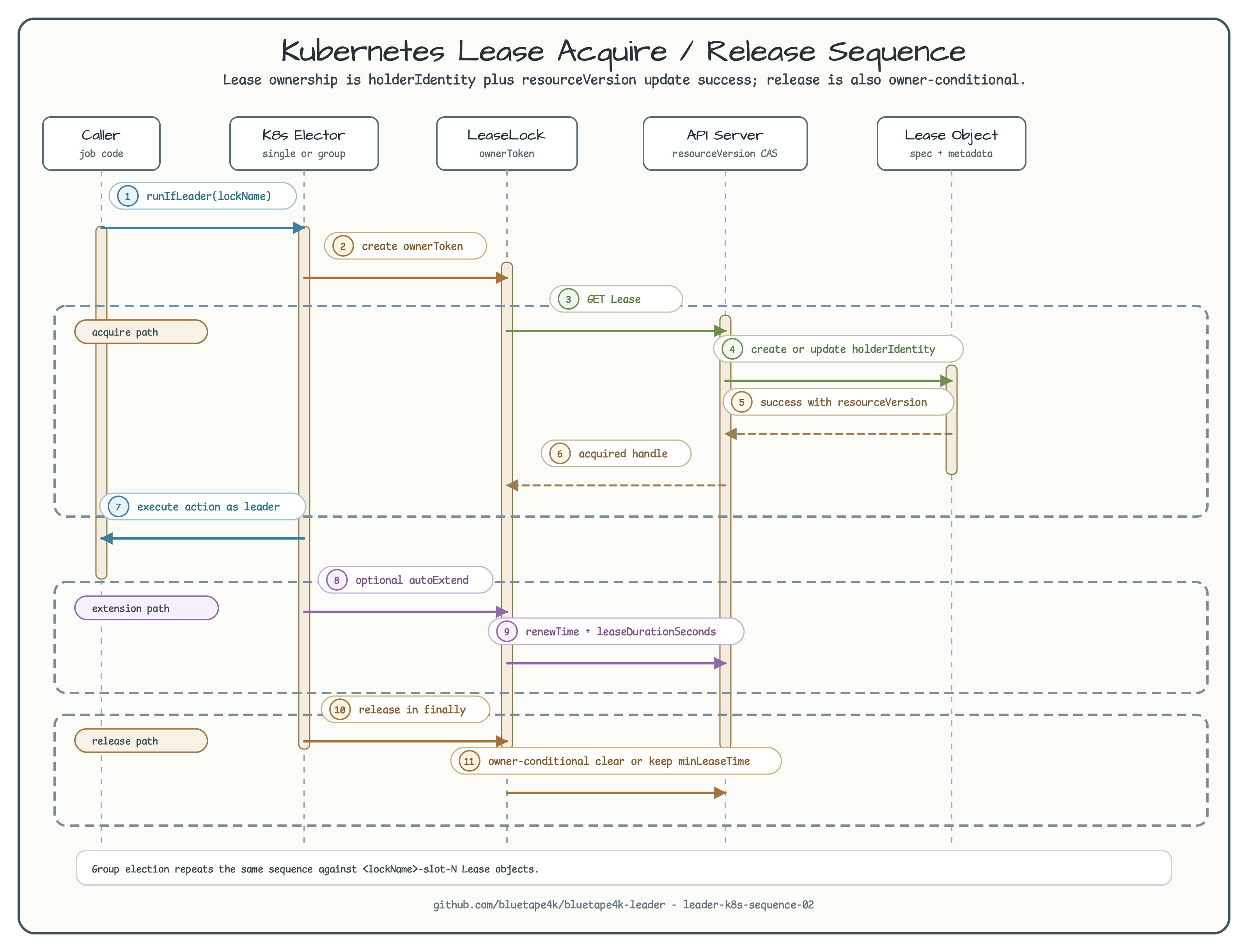 leader-k8s acquire and release sequence diagram