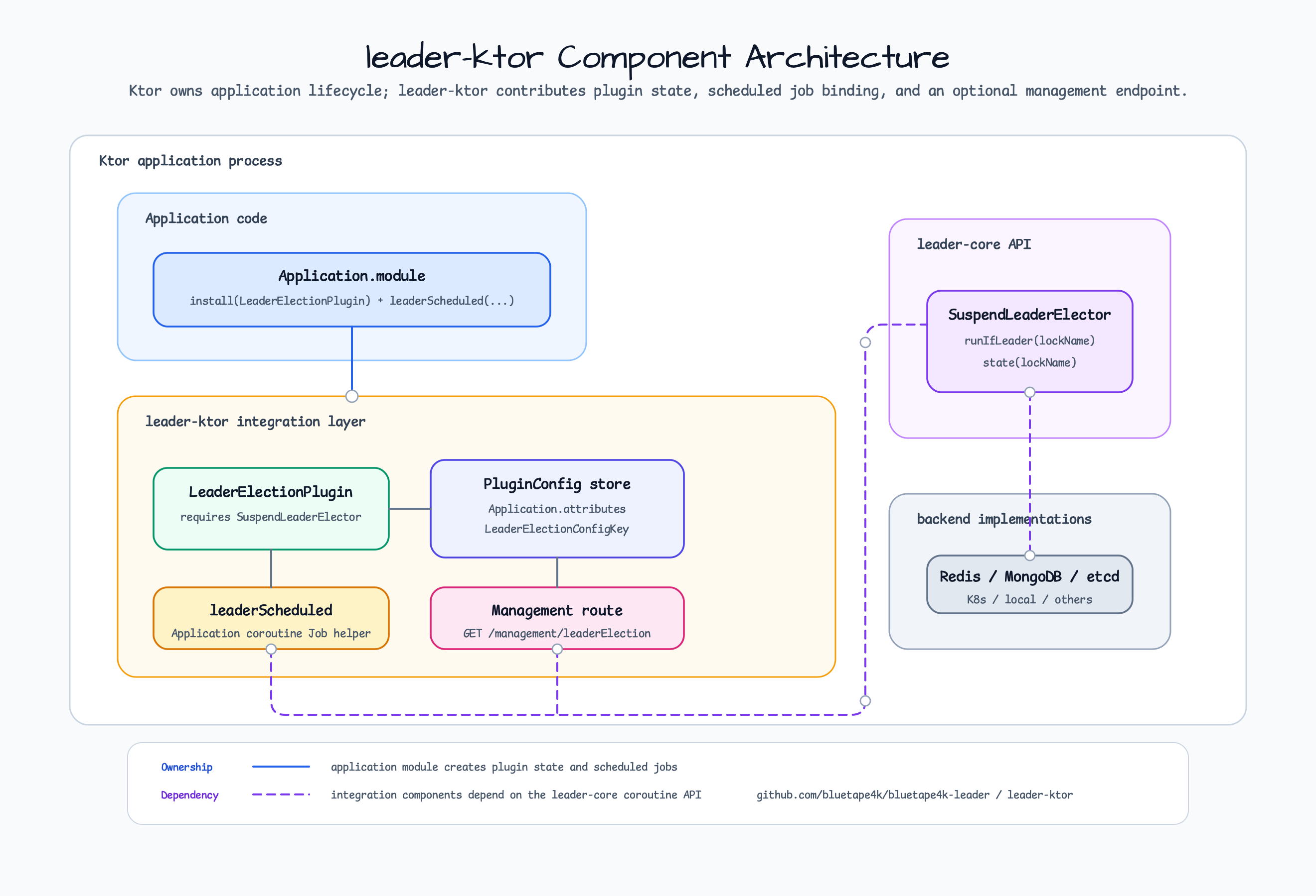 leader ktor Architecture diagram